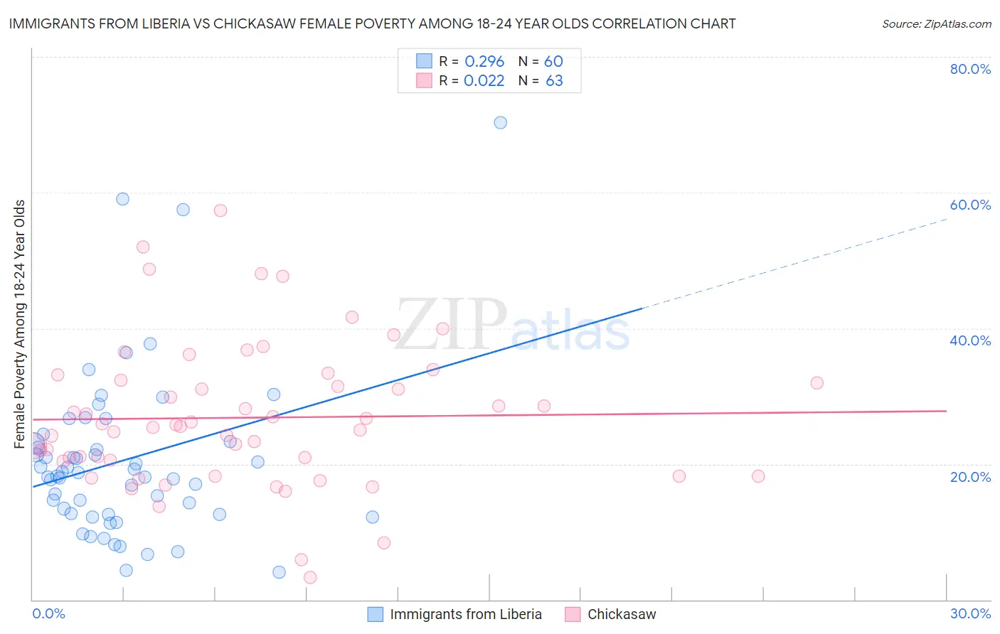 Immigrants from Liberia vs Chickasaw Female Poverty Among 18-24 Year Olds