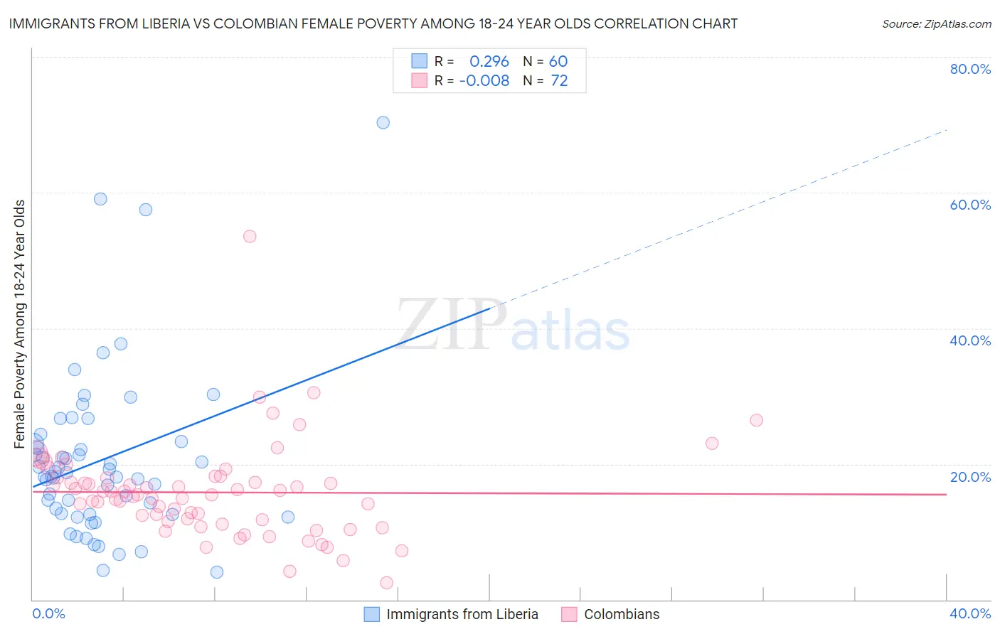 Immigrants from Liberia vs Colombian Female Poverty Among 18-24 Year Olds