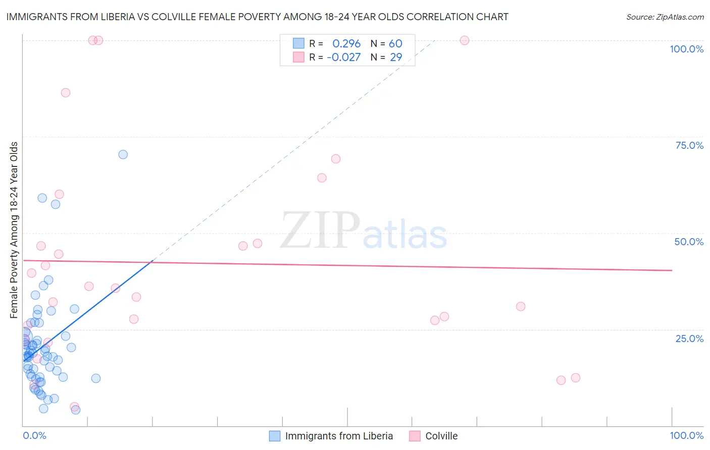 Immigrants from Liberia vs Colville Female Poverty Among 18-24 Year Olds