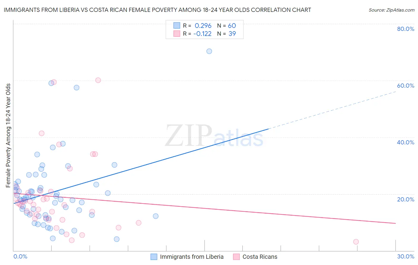 Immigrants from Liberia vs Costa Rican Female Poverty Among 18-24 Year Olds