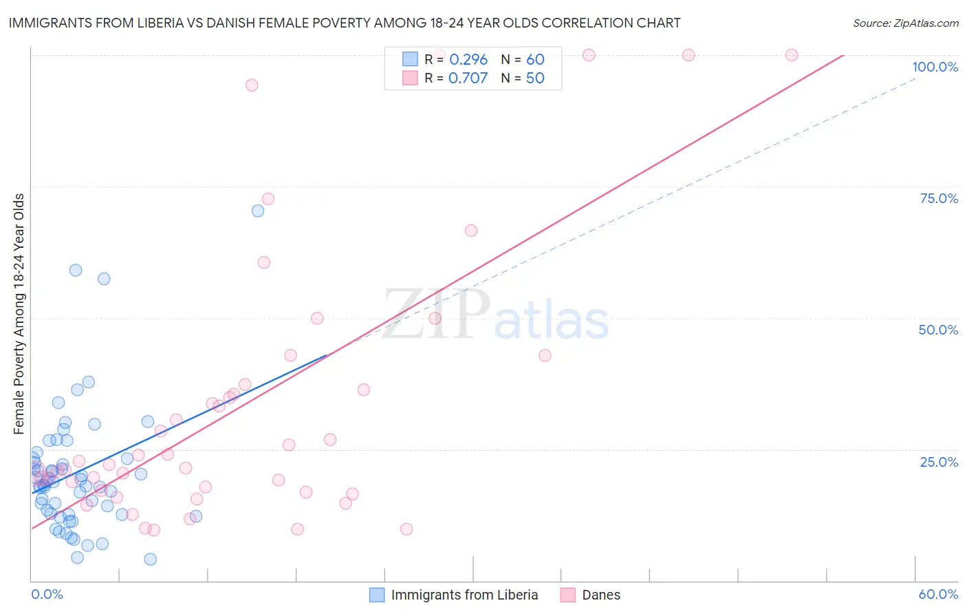 Immigrants from Liberia vs Danish Female Poverty Among 18-24 Year Olds