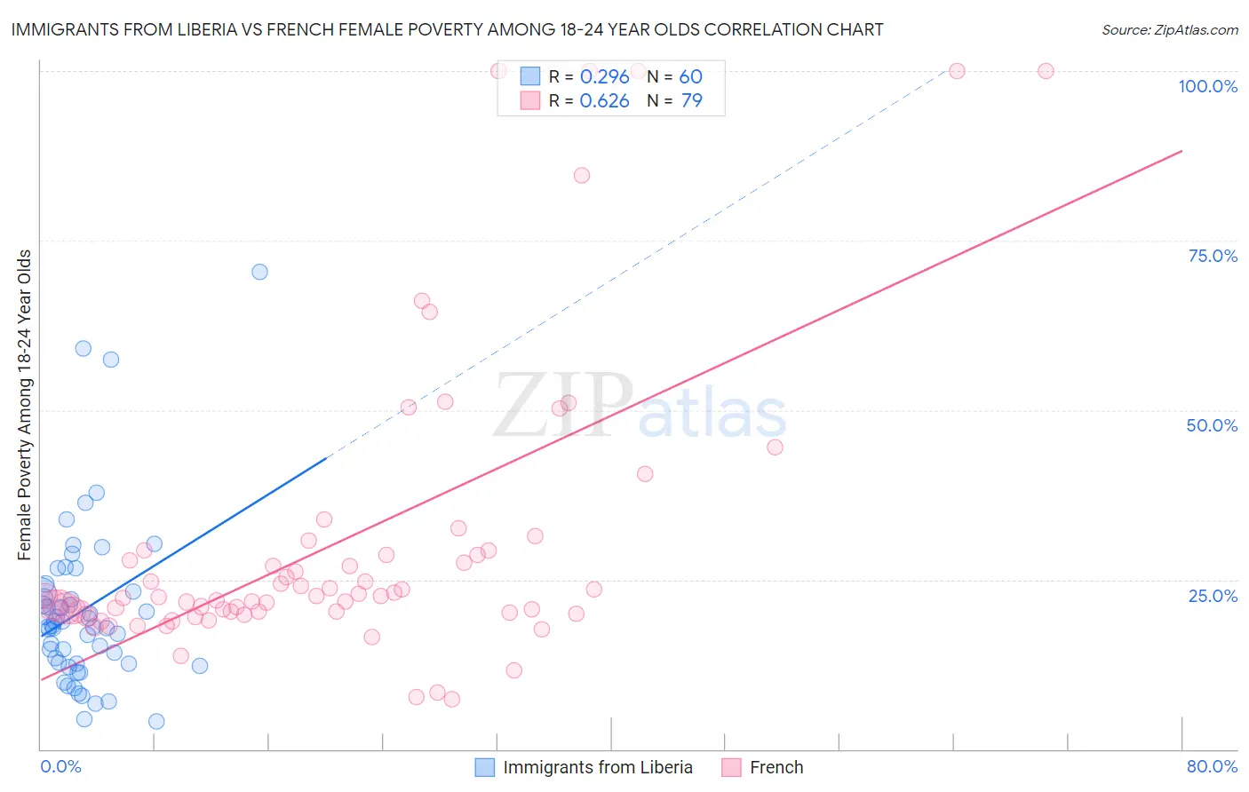 Immigrants from Liberia vs French Female Poverty Among 18-24 Year Olds