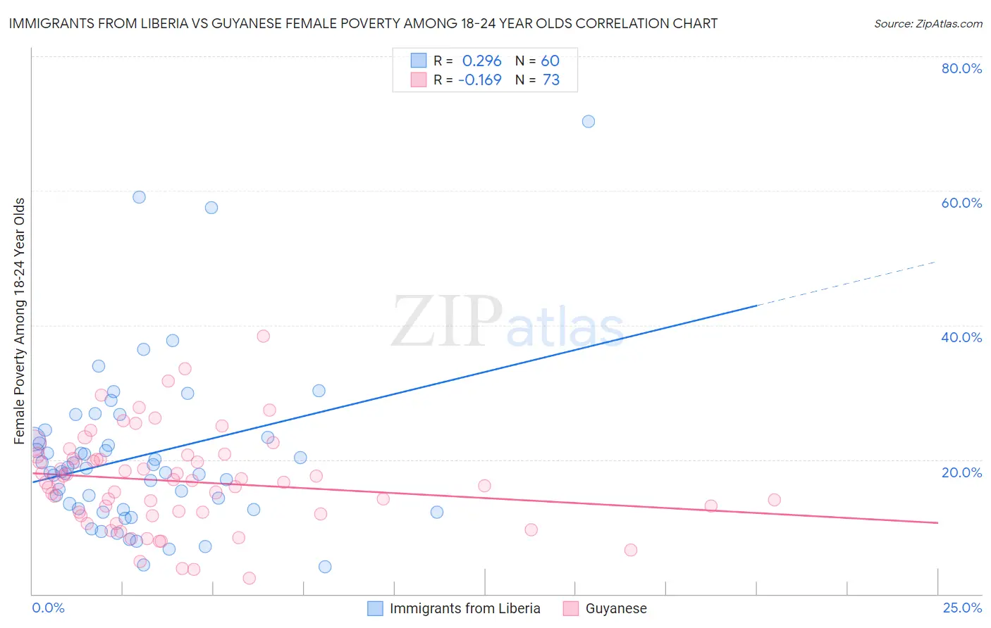 Immigrants from Liberia vs Guyanese Female Poverty Among 18-24 Year Olds
