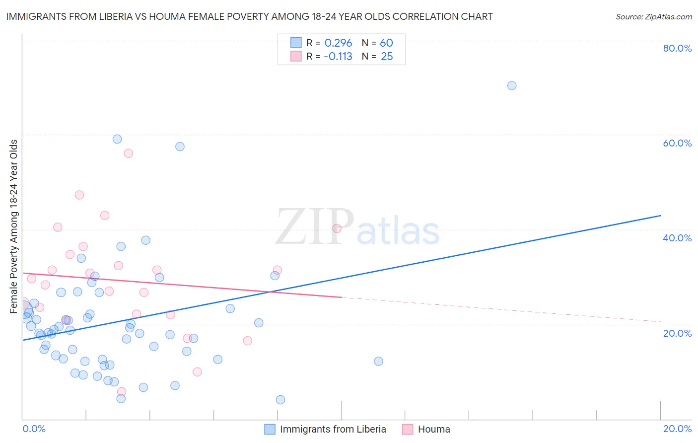 Immigrants from Liberia vs Houma Female Poverty Among 18-24 Year Olds