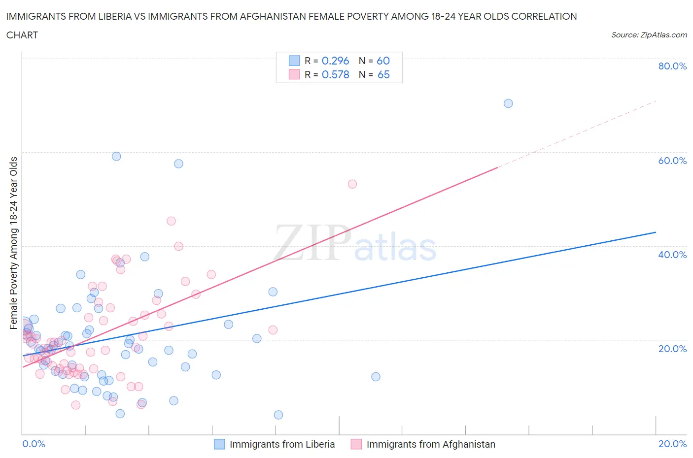 Immigrants from Liberia vs Immigrants from Afghanistan Female Poverty Among 18-24 Year Olds