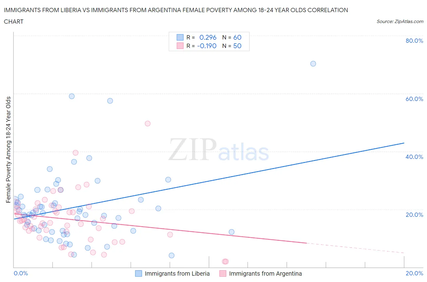 Immigrants from Liberia vs Immigrants from Argentina Female Poverty Among 18-24 Year Olds