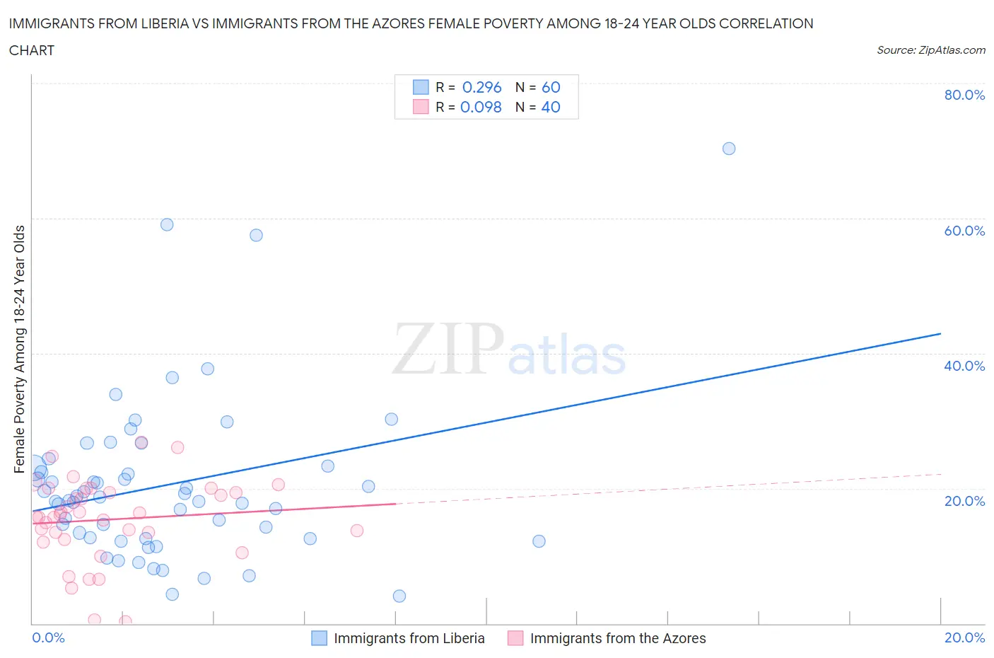Immigrants from Liberia vs Immigrants from the Azores Female Poverty Among 18-24 Year Olds