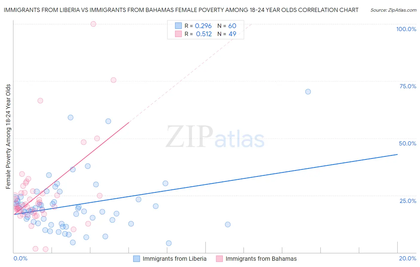 Immigrants from Liberia vs Immigrants from Bahamas Female Poverty Among 18-24 Year Olds