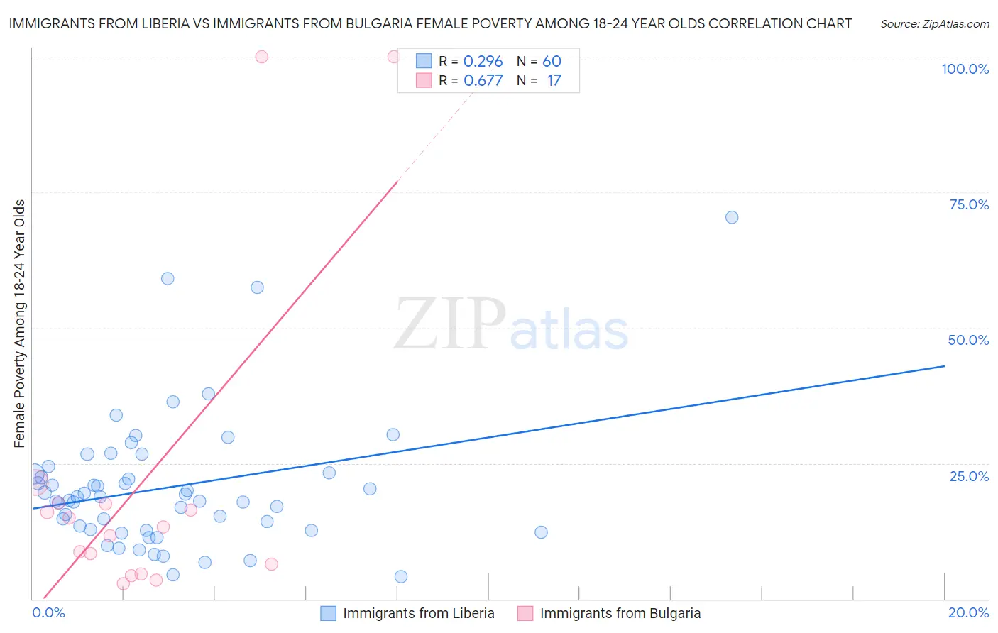 Immigrants from Liberia vs Immigrants from Bulgaria Female Poverty Among 18-24 Year Olds
