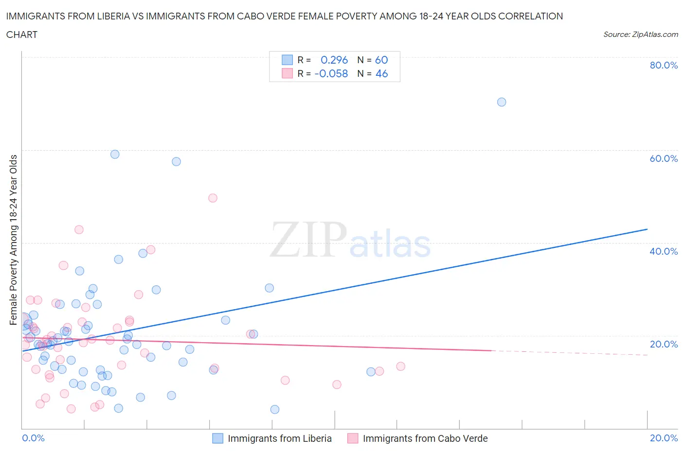Immigrants from Liberia vs Immigrants from Cabo Verde Female Poverty Among 18-24 Year Olds