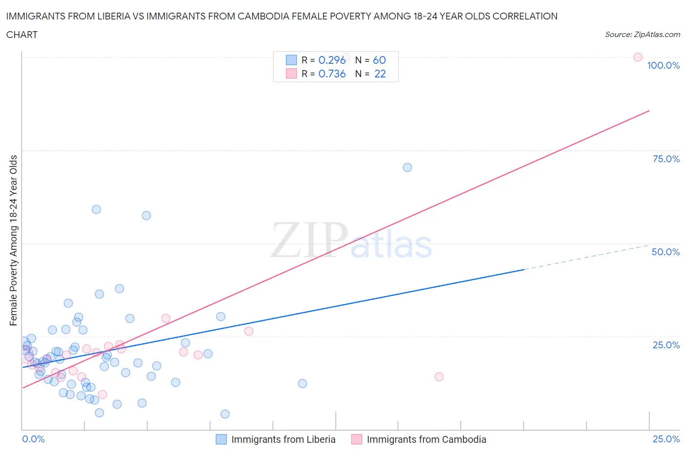 Immigrants from Liberia vs Immigrants from Cambodia Female Poverty Among 18-24 Year Olds