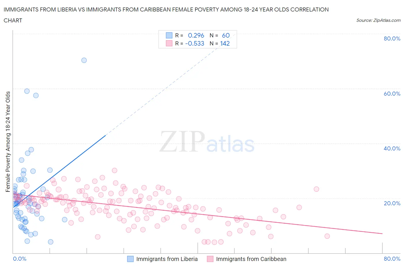 Immigrants from Liberia vs Immigrants from Caribbean Female Poverty Among 18-24 Year Olds