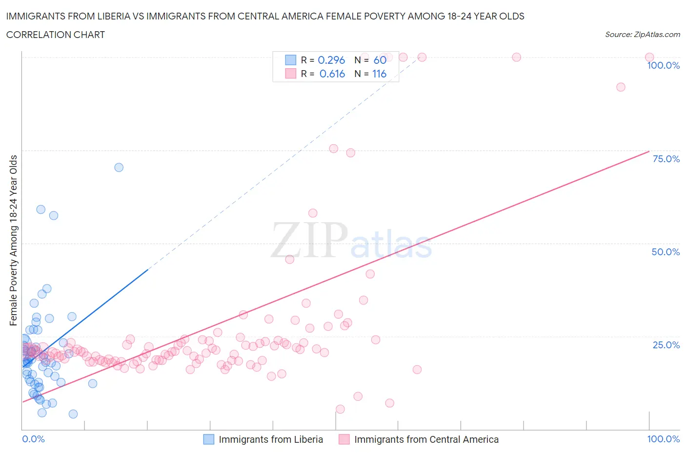 Immigrants from Liberia vs Immigrants from Central America Female Poverty Among 18-24 Year Olds