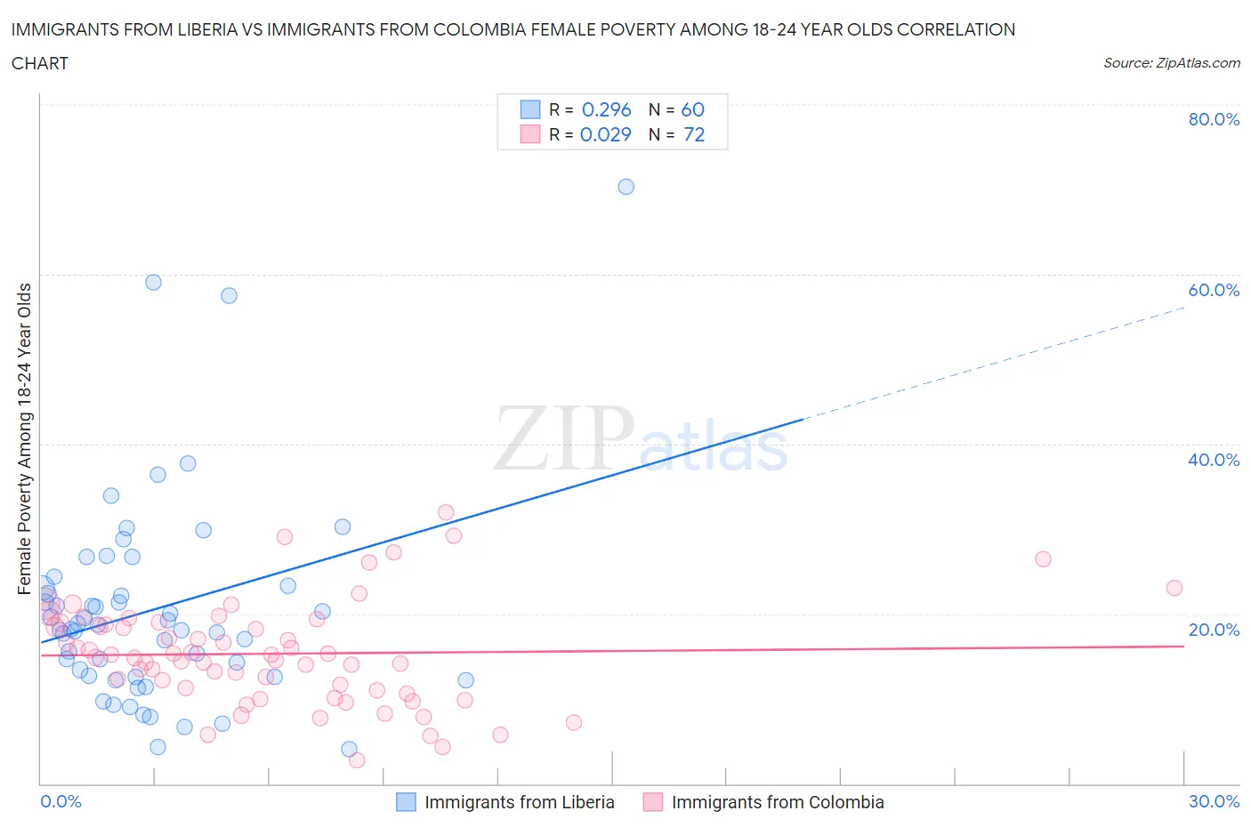 Immigrants from Liberia vs Immigrants from Colombia Female Poverty Among 18-24 Year Olds