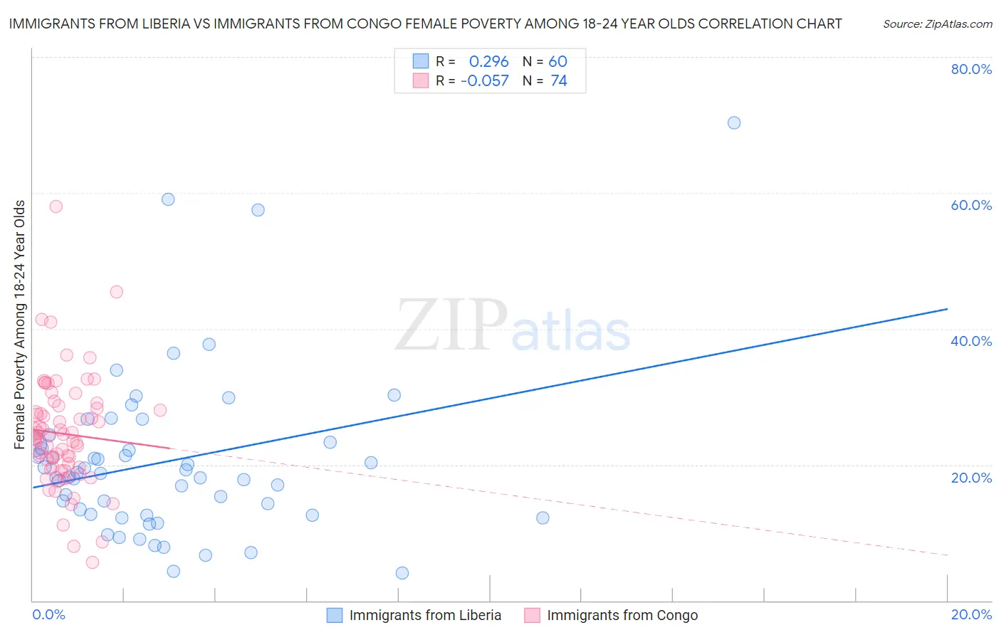 Immigrants from Liberia vs Immigrants from Congo Female Poverty Among 18-24 Year Olds