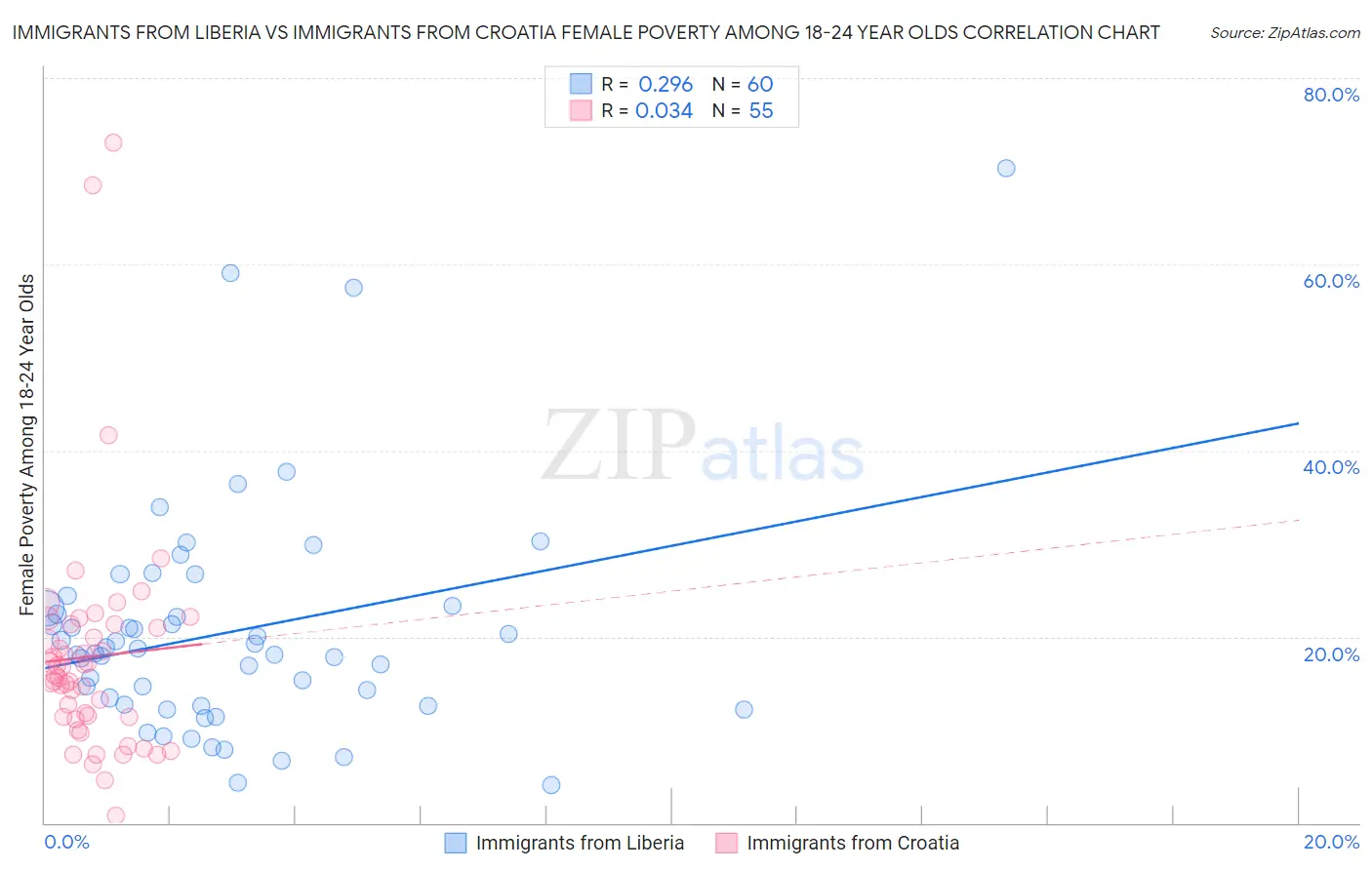 Immigrants from Liberia vs Immigrants from Croatia Female Poverty Among 18-24 Year Olds