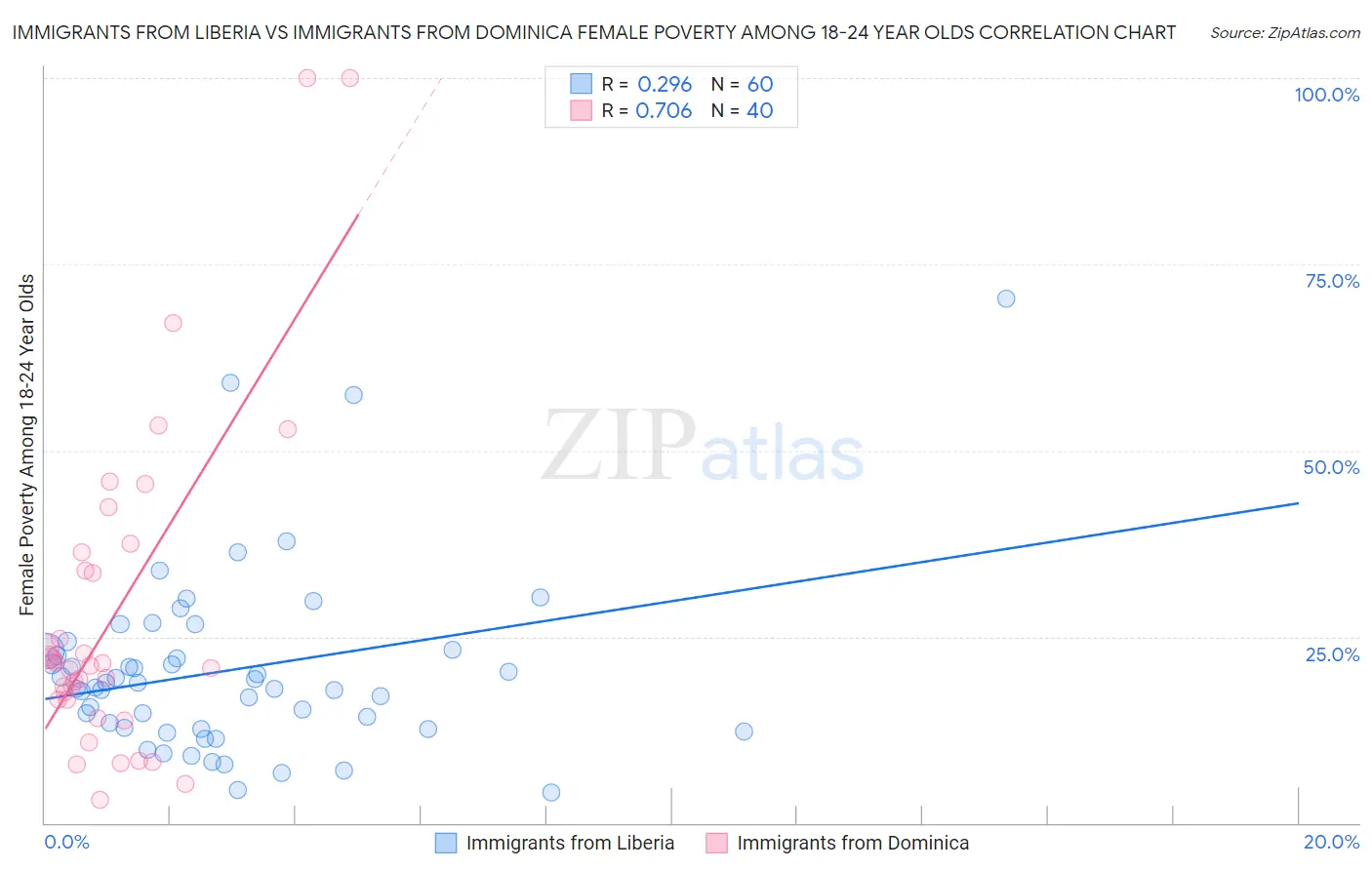 Immigrants from Liberia vs Immigrants from Dominica Female Poverty Among 18-24 Year Olds