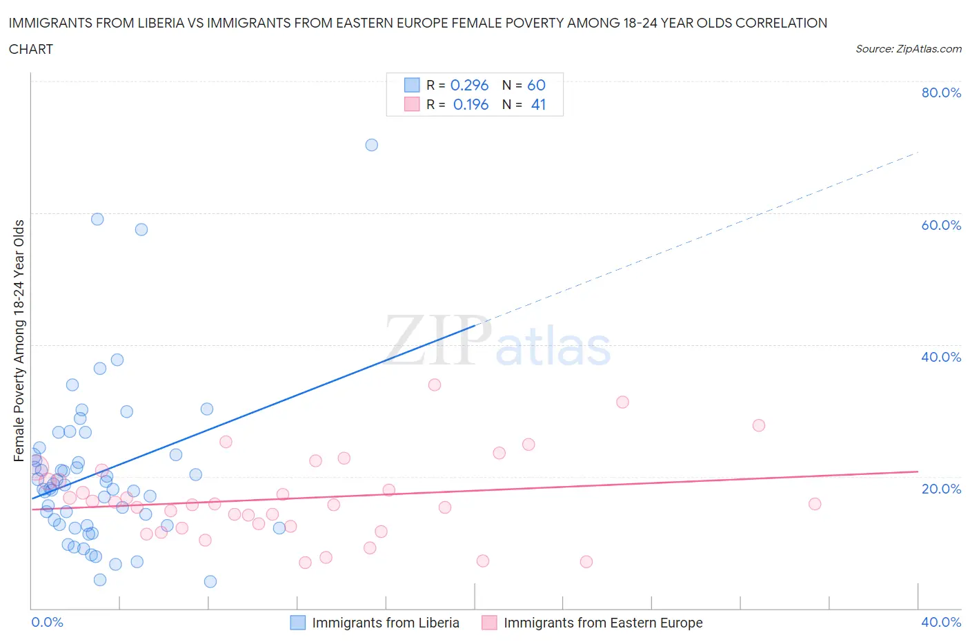 Immigrants from Liberia vs Immigrants from Eastern Europe Female Poverty Among 18-24 Year Olds