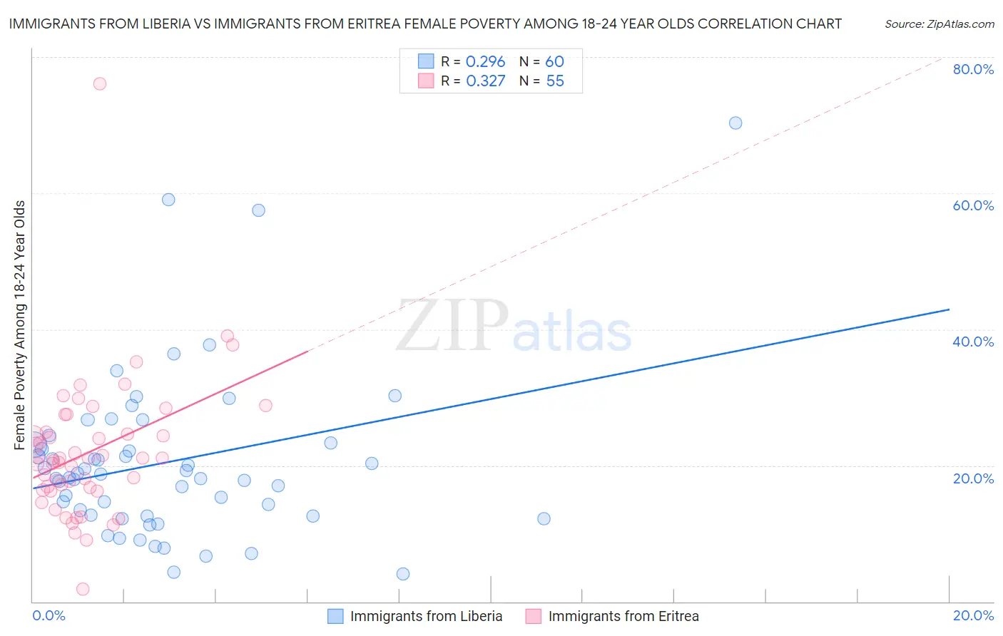 Immigrants from Liberia vs Immigrants from Eritrea Female Poverty Among 18-24 Year Olds