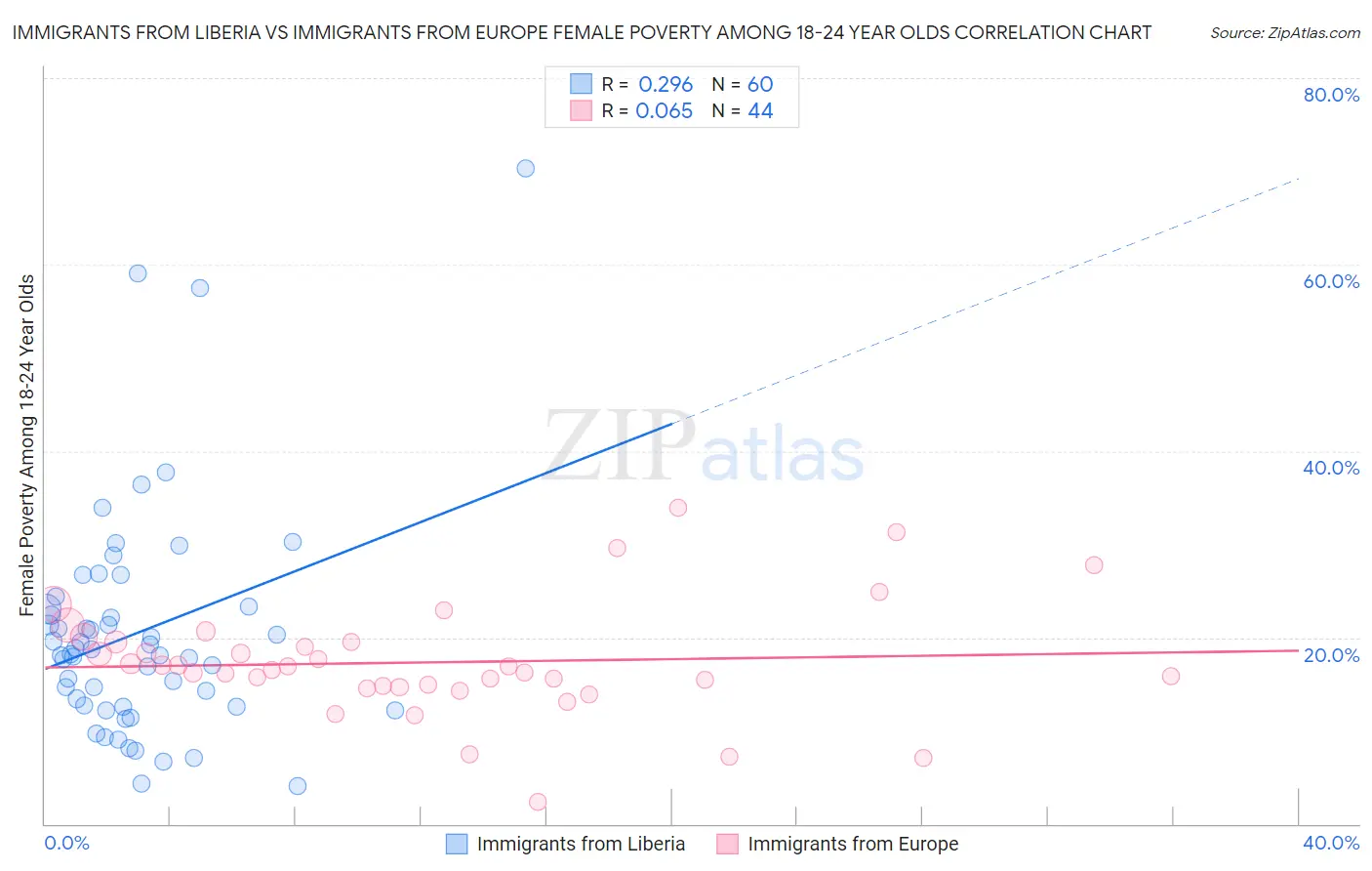 Immigrants from Liberia vs Immigrants from Europe Female Poverty Among 18-24 Year Olds