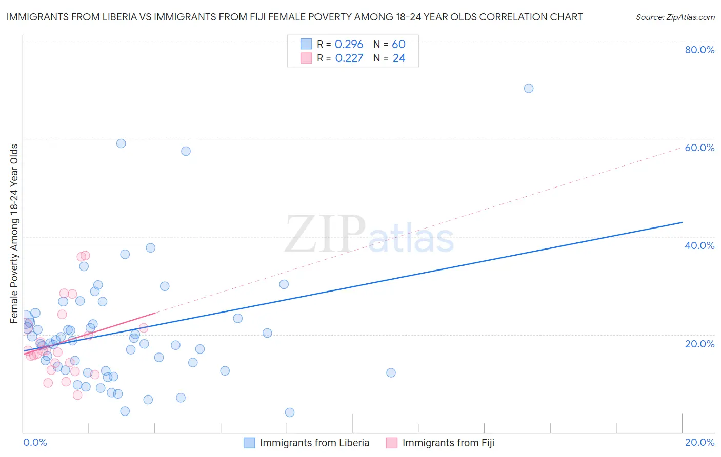 Immigrants from Liberia vs Immigrants from Fiji Female Poverty Among 18-24 Year Olds