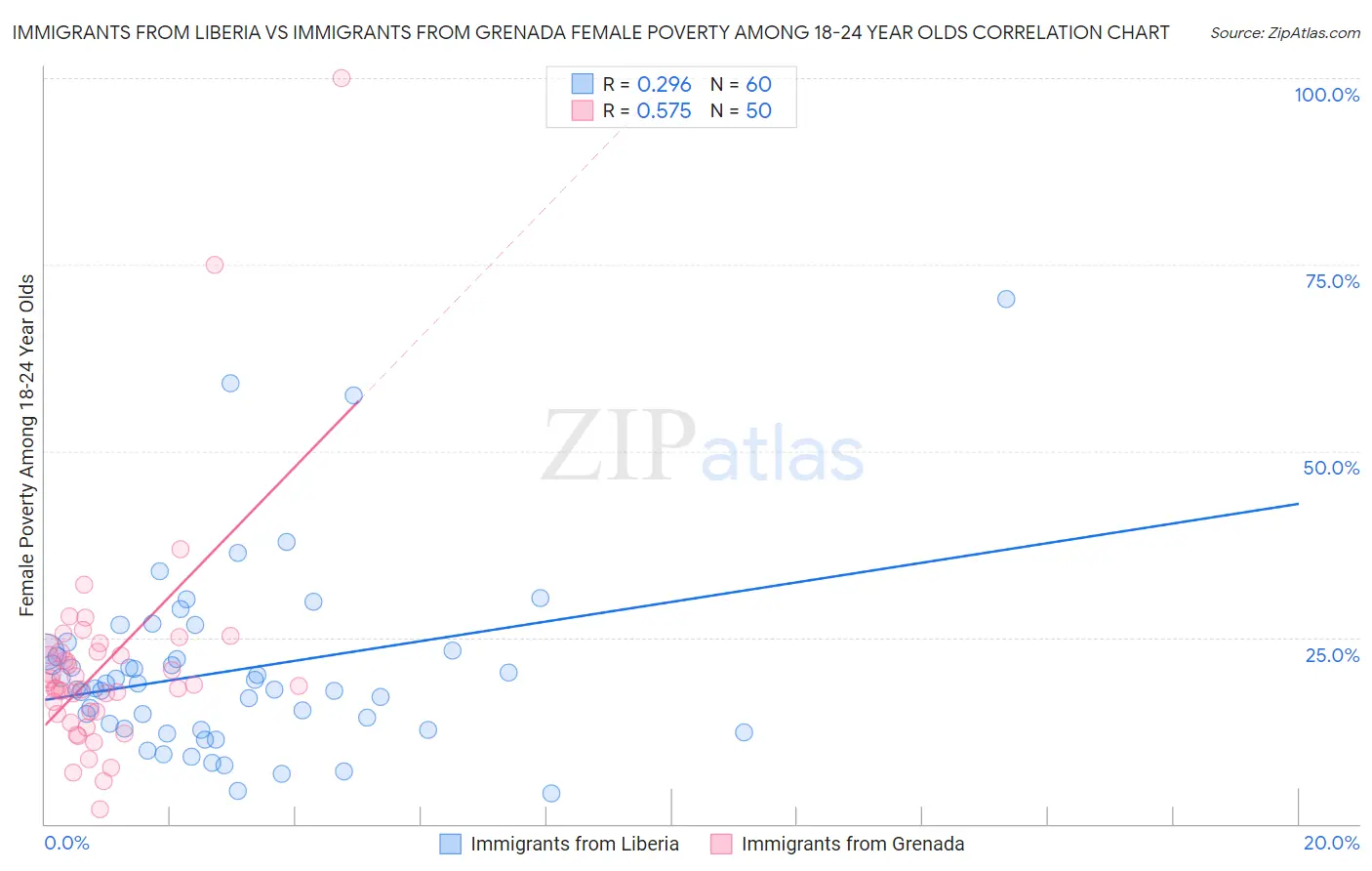 Immigrants from Liberia vs Immigrants from Grenada Female Poverty Among 18-24 Year Olds