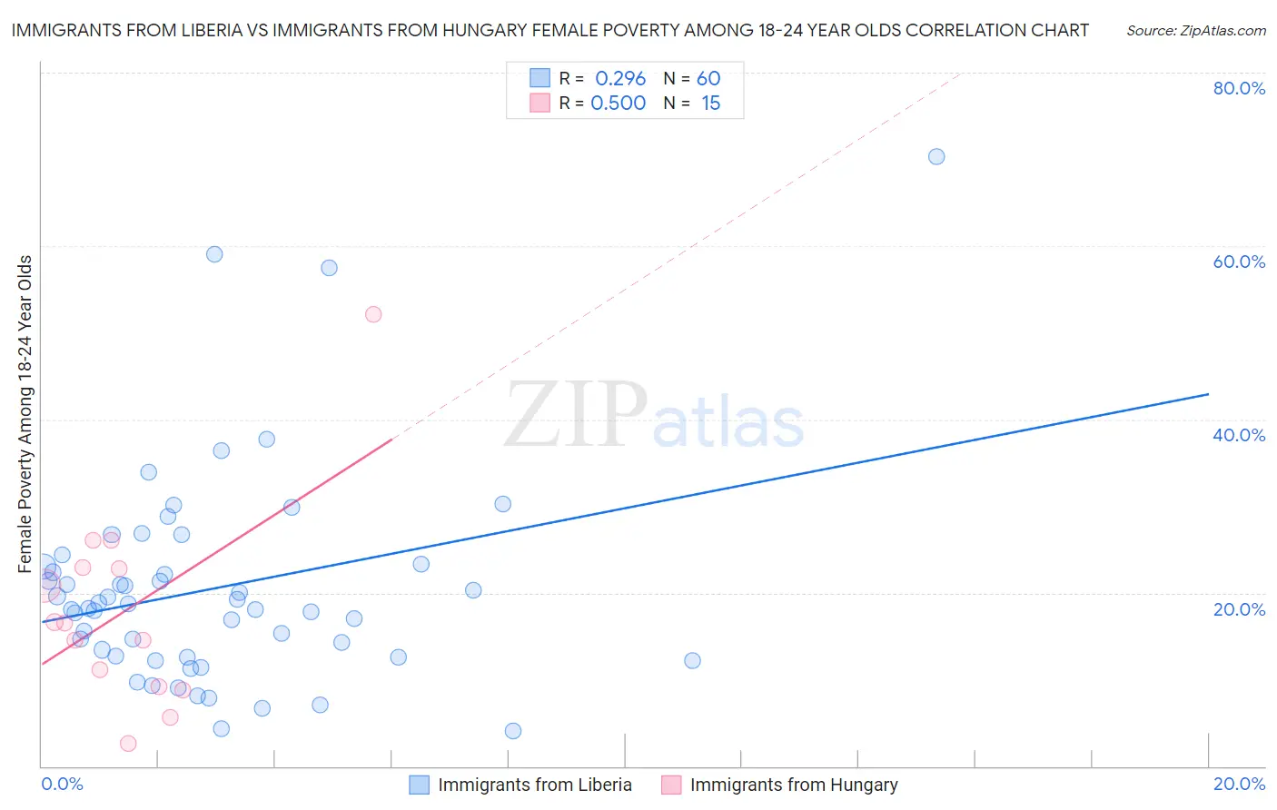 Immigrants from Liberia vs Immigrants from Hungary Female Poverty Among 18-24 Year Olds