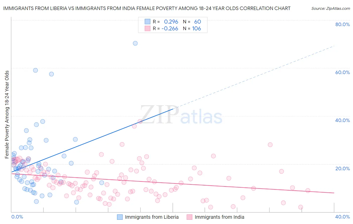 Immigrants from Liberia vs Immigrants from India Female Poverty Among 18-24 Year Olds