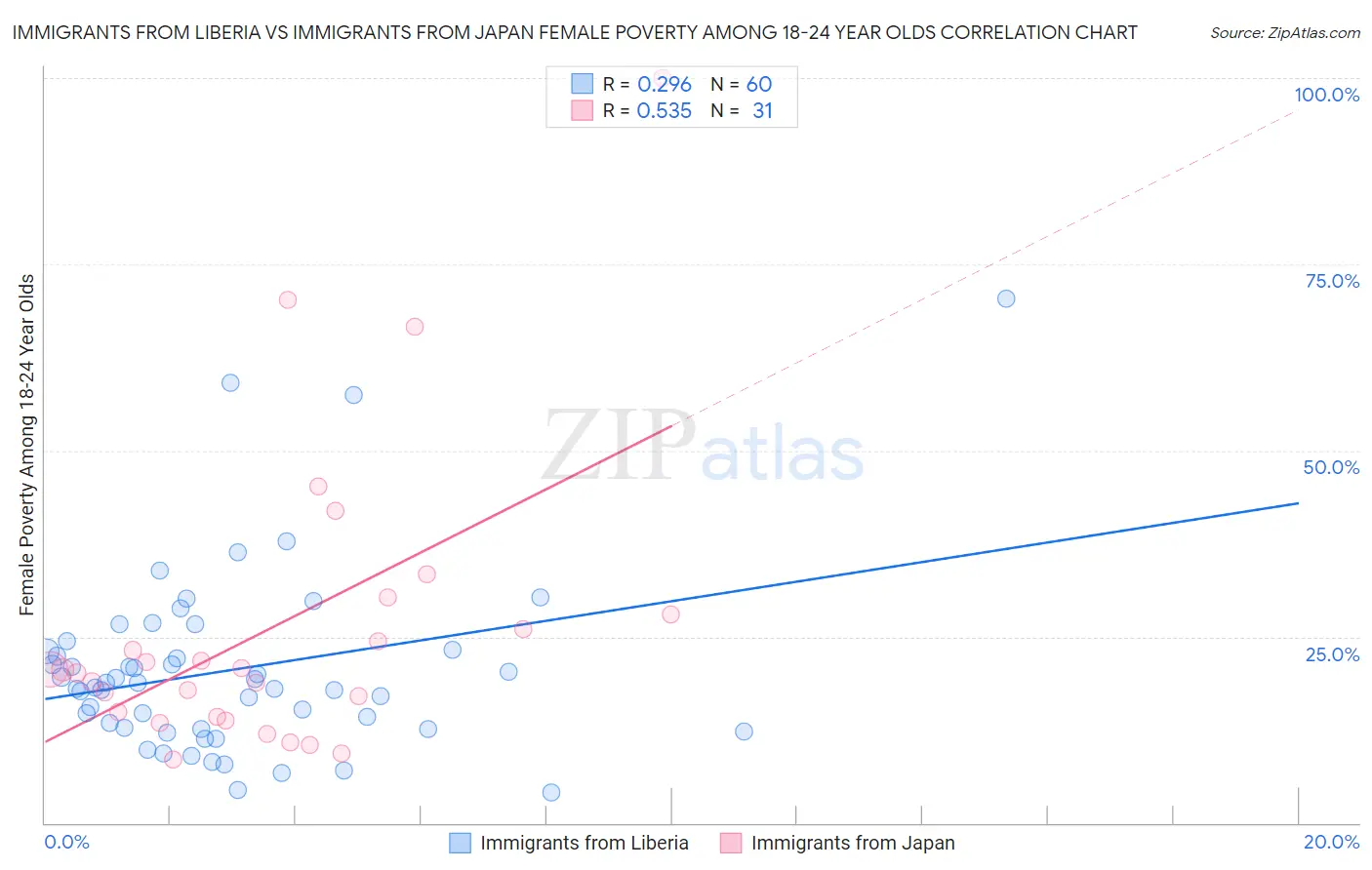 Immigrants from Liberia vs Immigrants from Japan Female Poverty Among 18-24 Year Olds