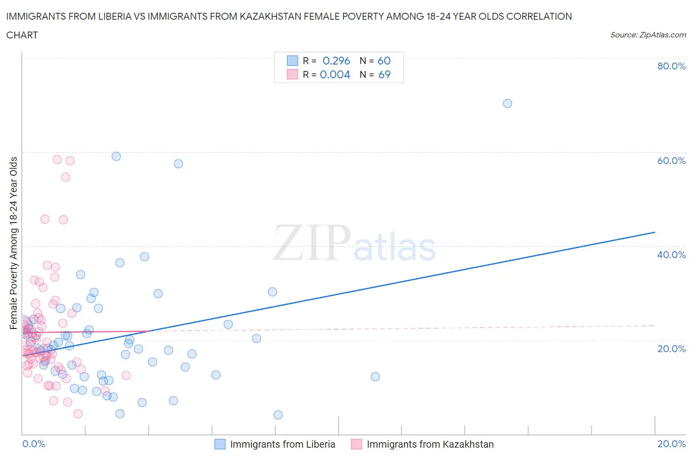 Immigrants from Liberia vs Immigrants from Kazakhstan Female Poverty Among 18-24 Year Olds