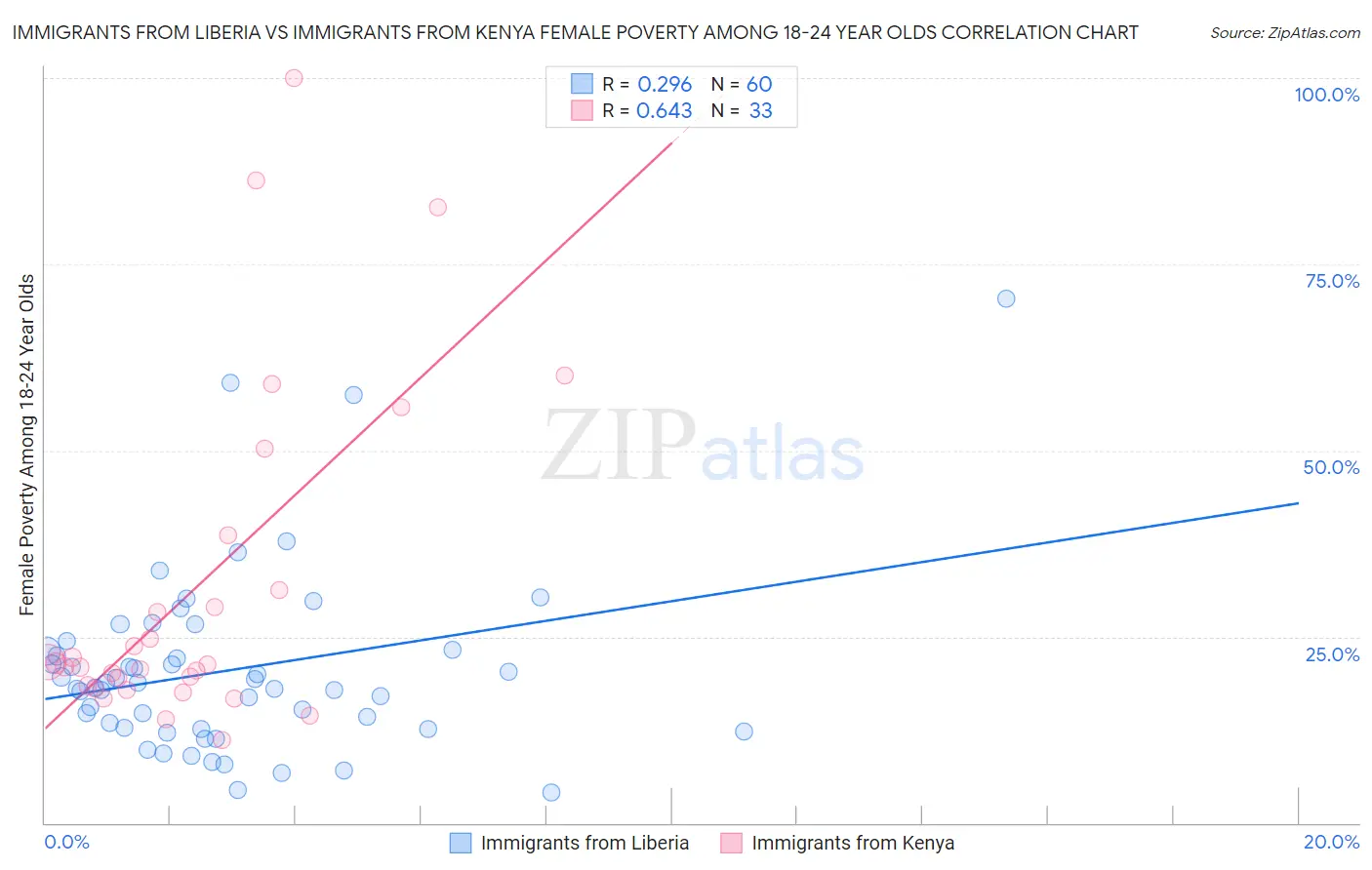 Immigrants from Liberia vs Immigrants from Kenya Female Poverty Among 18-24 Year Olds