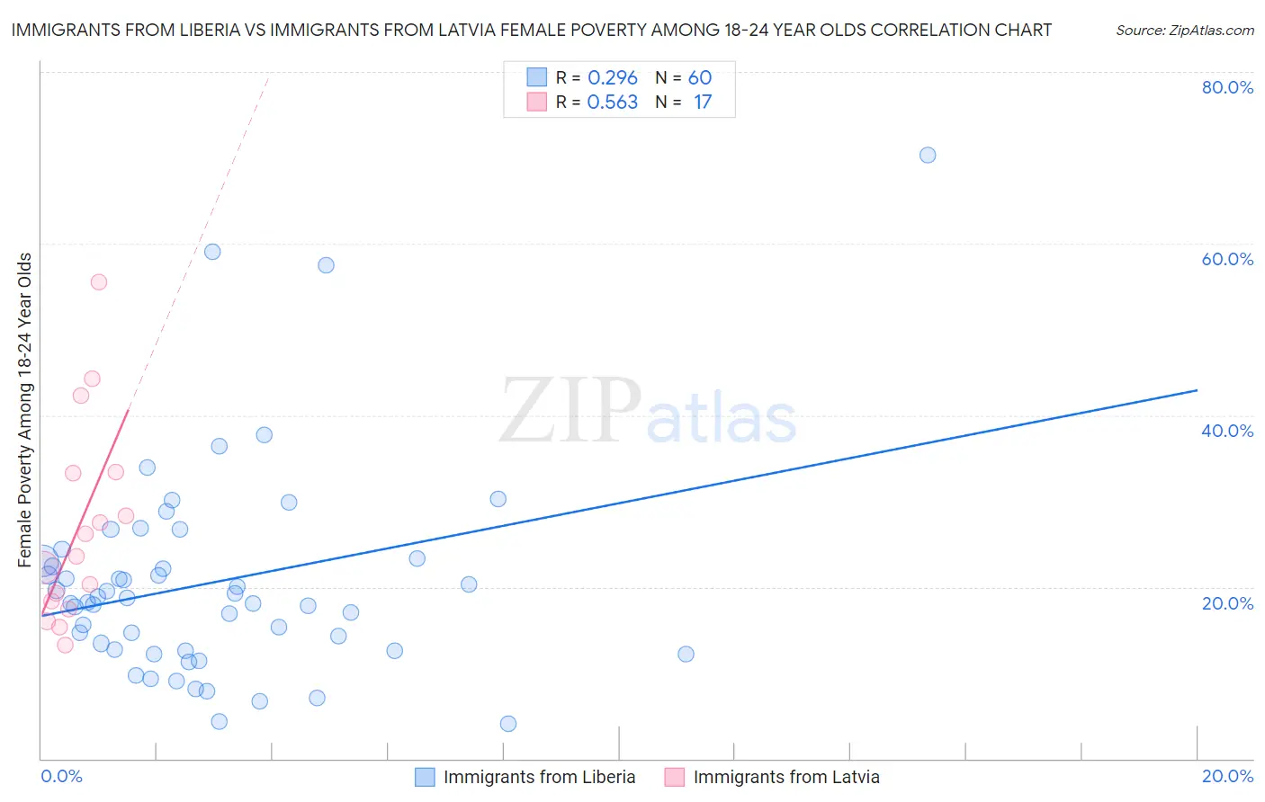 Immigrants from Liberia vs Immigrants from Latvia Female Poverty Among 18-24 Year Olds