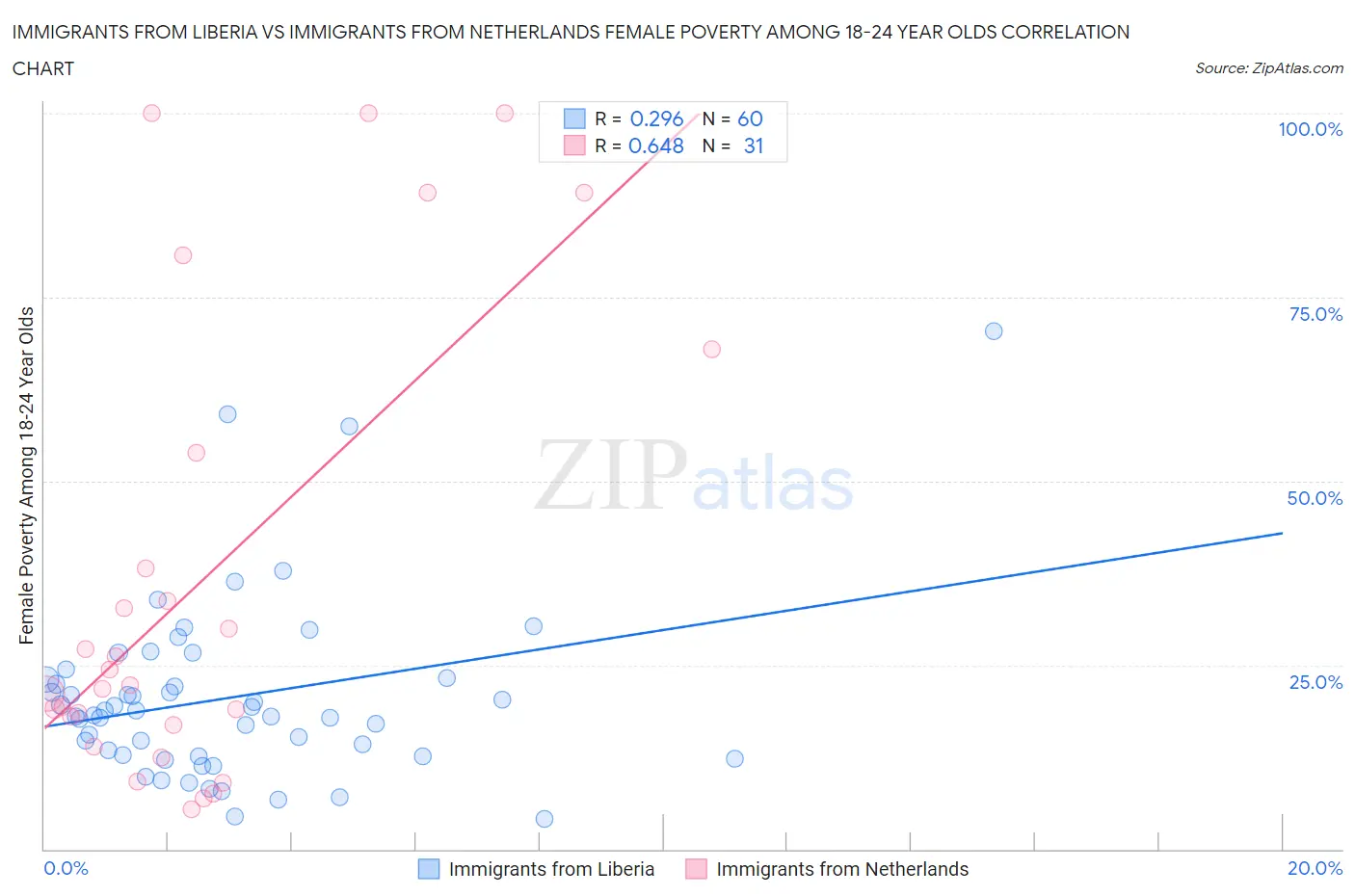 Immigrants from Liberia vs Immigrants from Netherlands Female Poverty Among 18-24 Year Olds