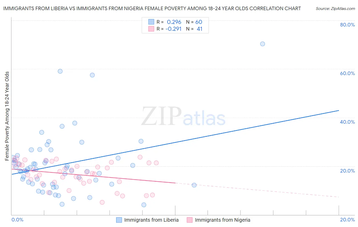 Immigrants from Liberia vs Immigrants from Nigeria Female Poverty Among 18-24 Year Olds