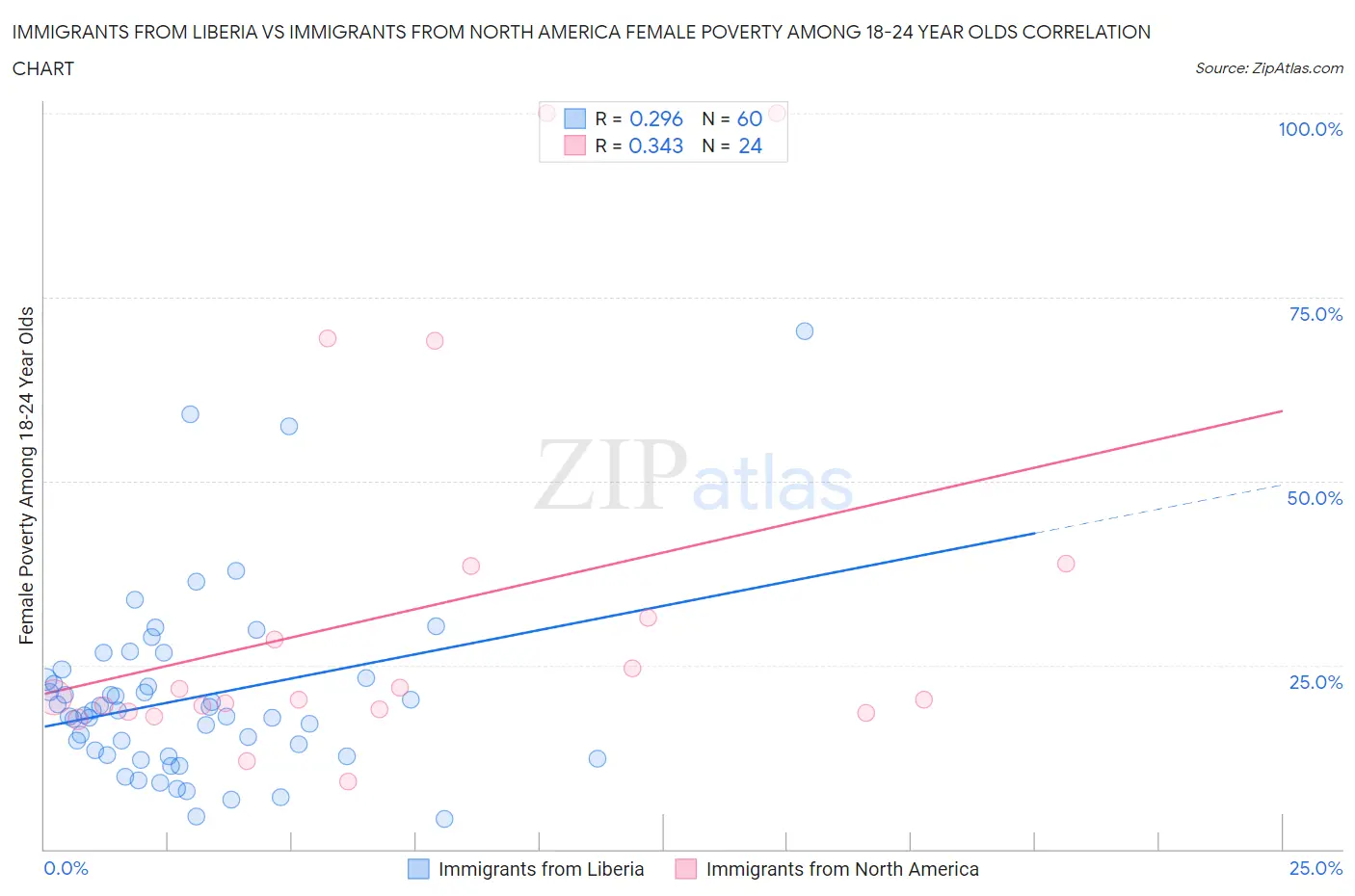 Immigrants from Liberia vs Immigrants from North America Female Poverty Among 18-24 Year Olds