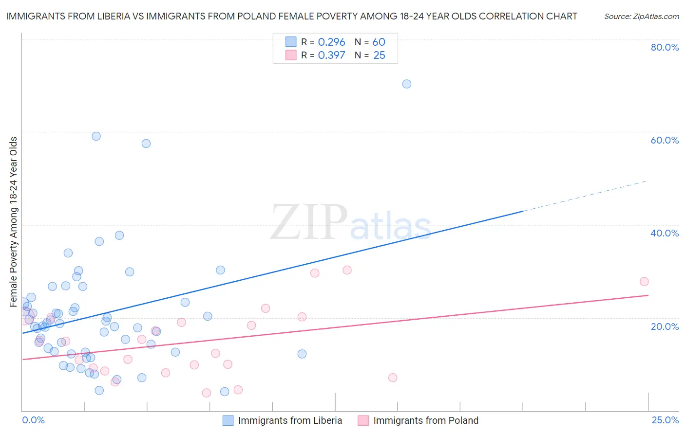 Immigrants from Liberia vs Immigrants from Poland Female Poverty Among 18-24 Year Olds
