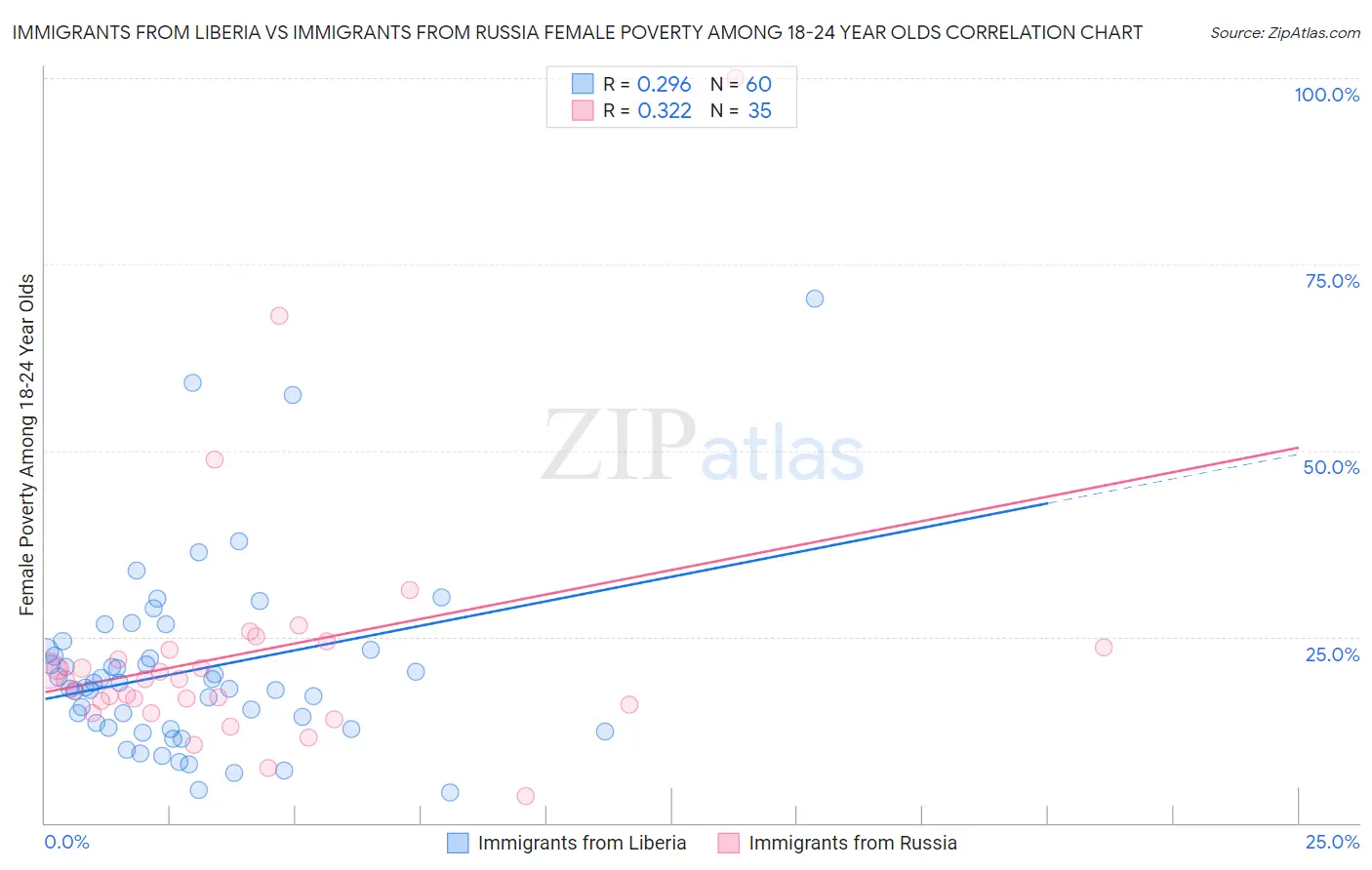 Immigrants from Liberia vs Immigrants from Russia Female Poverty Among 18-24 Year Olds