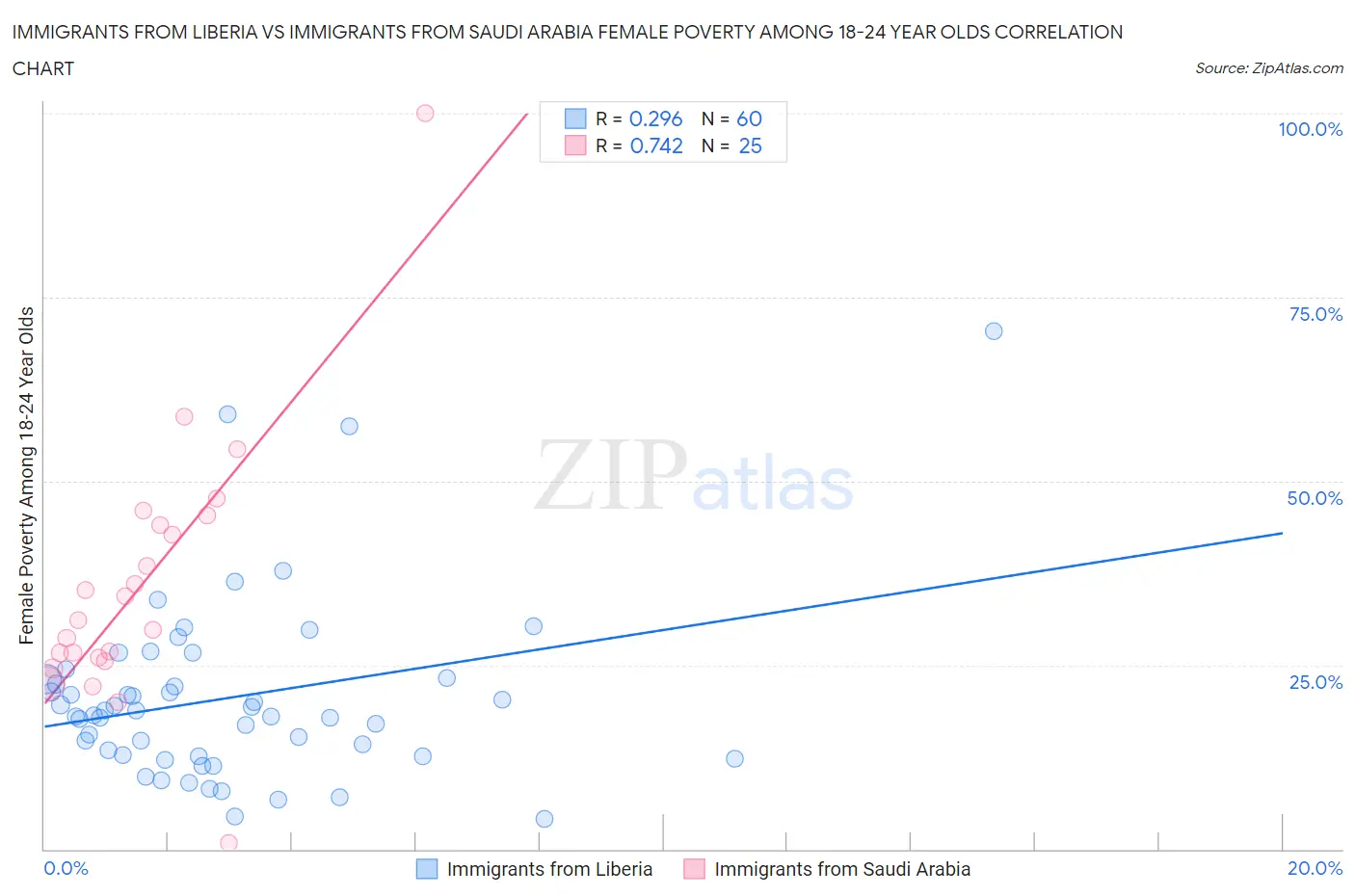 Immigrants from Liberia vs Immigrants from Saudi Arabia Female Poverty Among 18-24 Year Olds