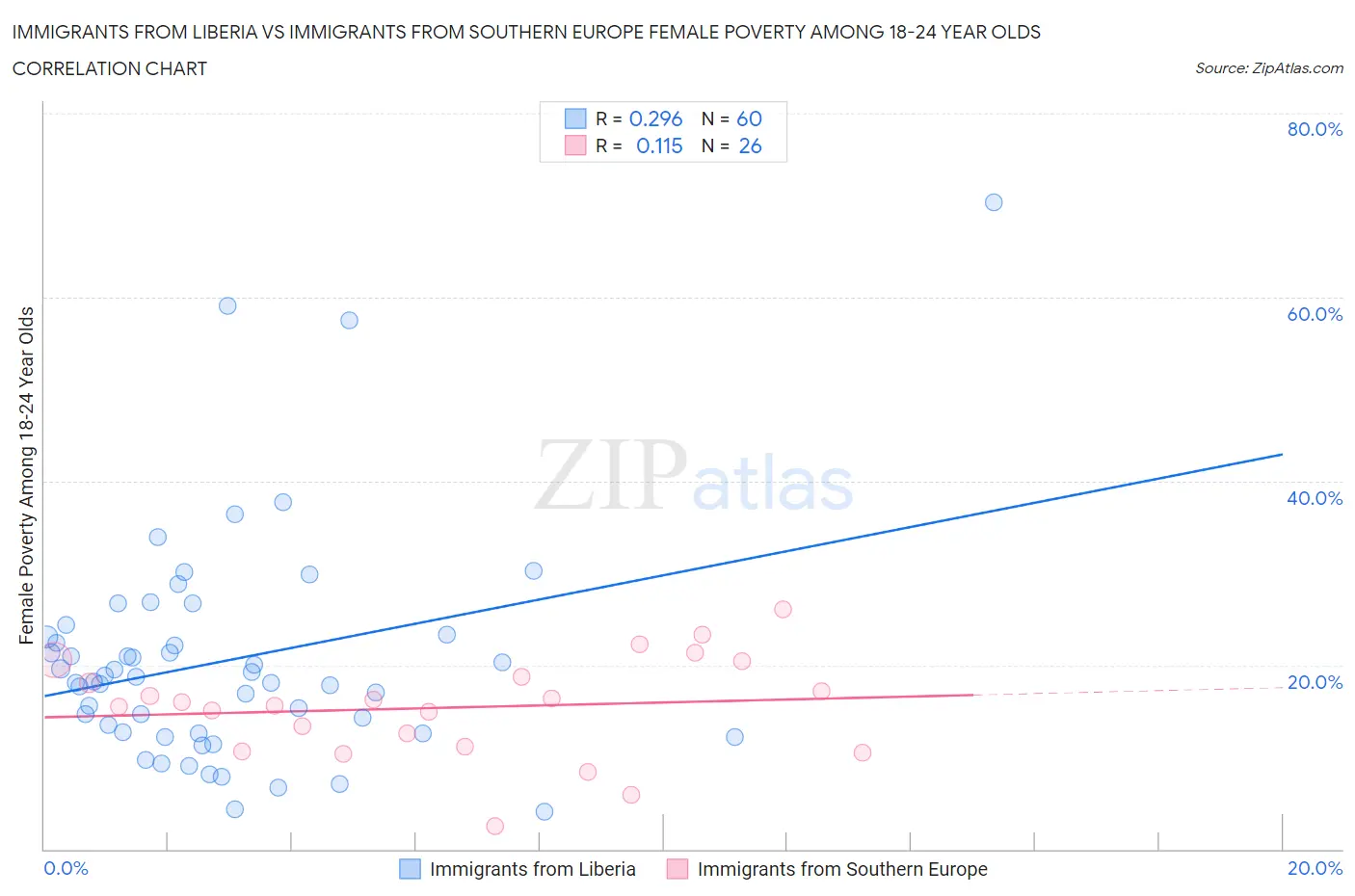 Immigrants from Liberia vs Immigrants from Southern Europe Female Poverty Among 18-24 Year Olds