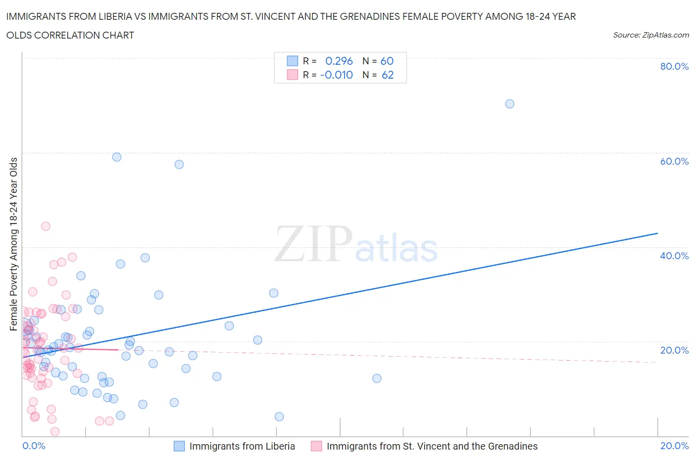 Immigrants from Liberia vs Immigrants from St. Vincent and the Grenadines Female Poverty Among 18-24 Year Olds