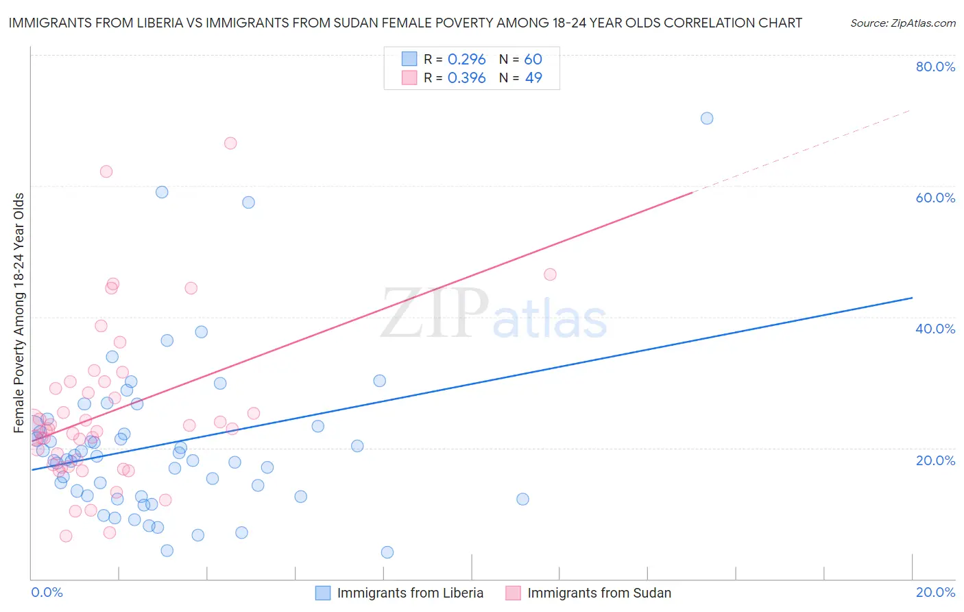 Immigrants from Liberia vs Immigrants from Sudan Female Poverty Among 18-24 Year Olds