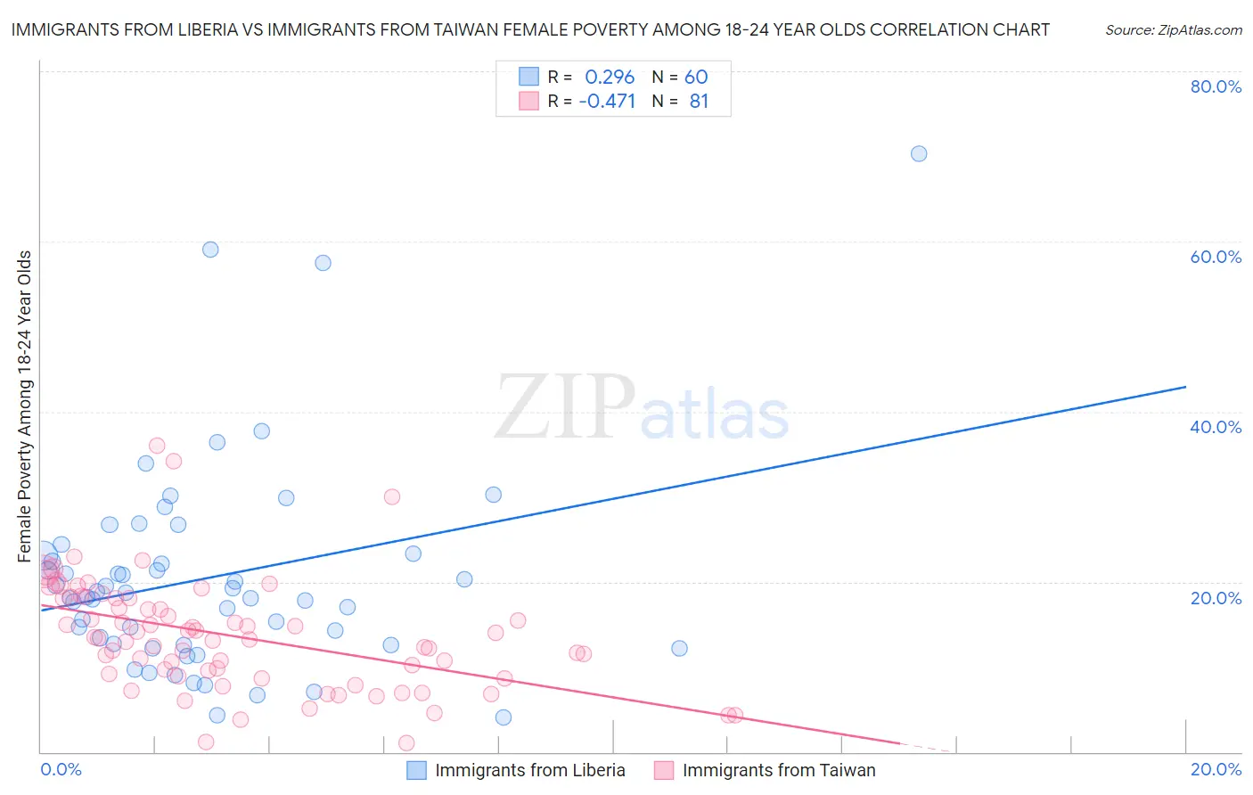 Immigrants from Liberia vs Immigrants from Taiwan Female Poverty Among 18-24 Year Olds