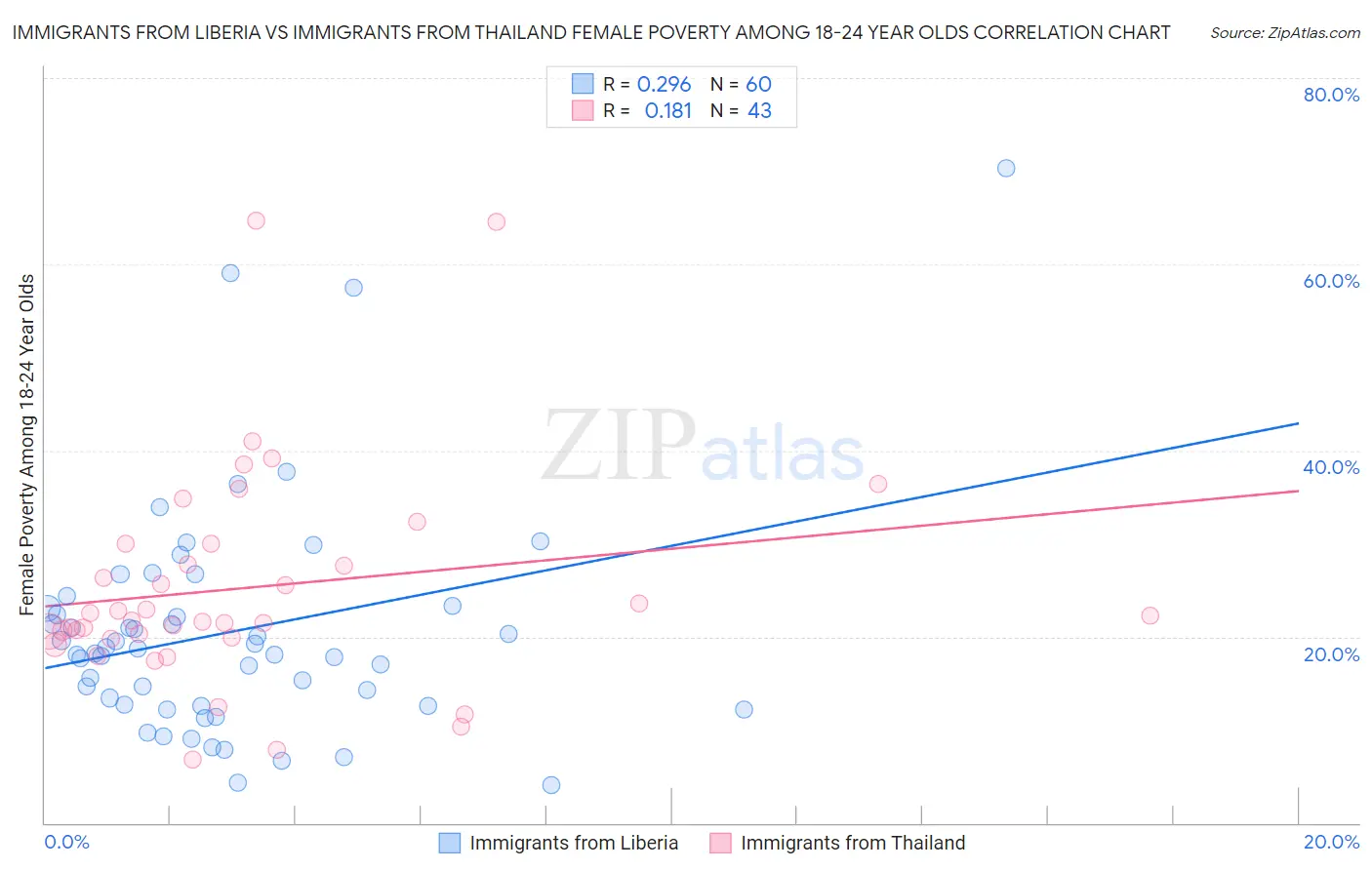Immigrants from Liberia vs Immigrants from Thailand Female Poverty Among 18-24 Year Olds