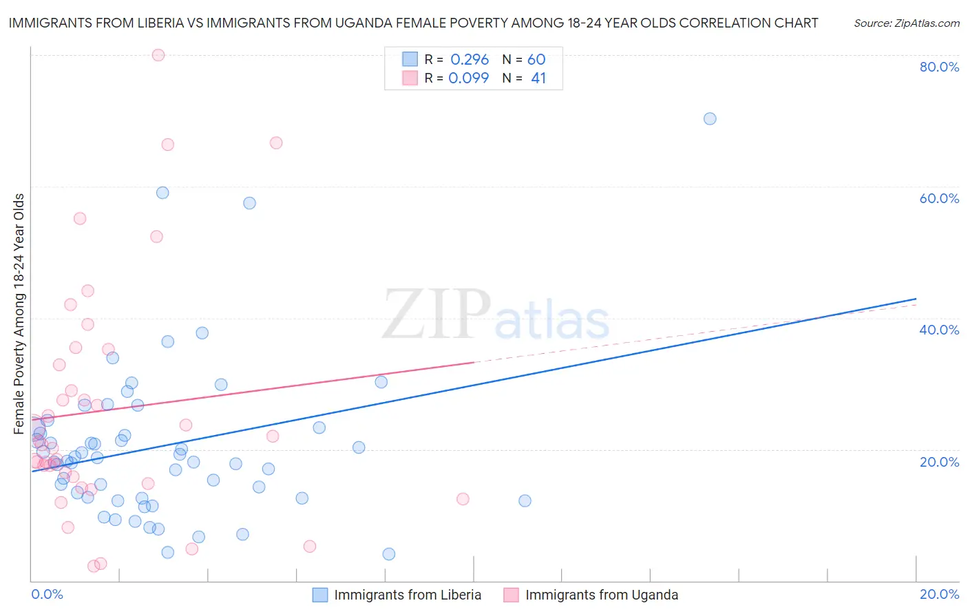 Immigrants from Liberia vs Immigrants from Uganda Female Poverty Among 18-24 Year Olds