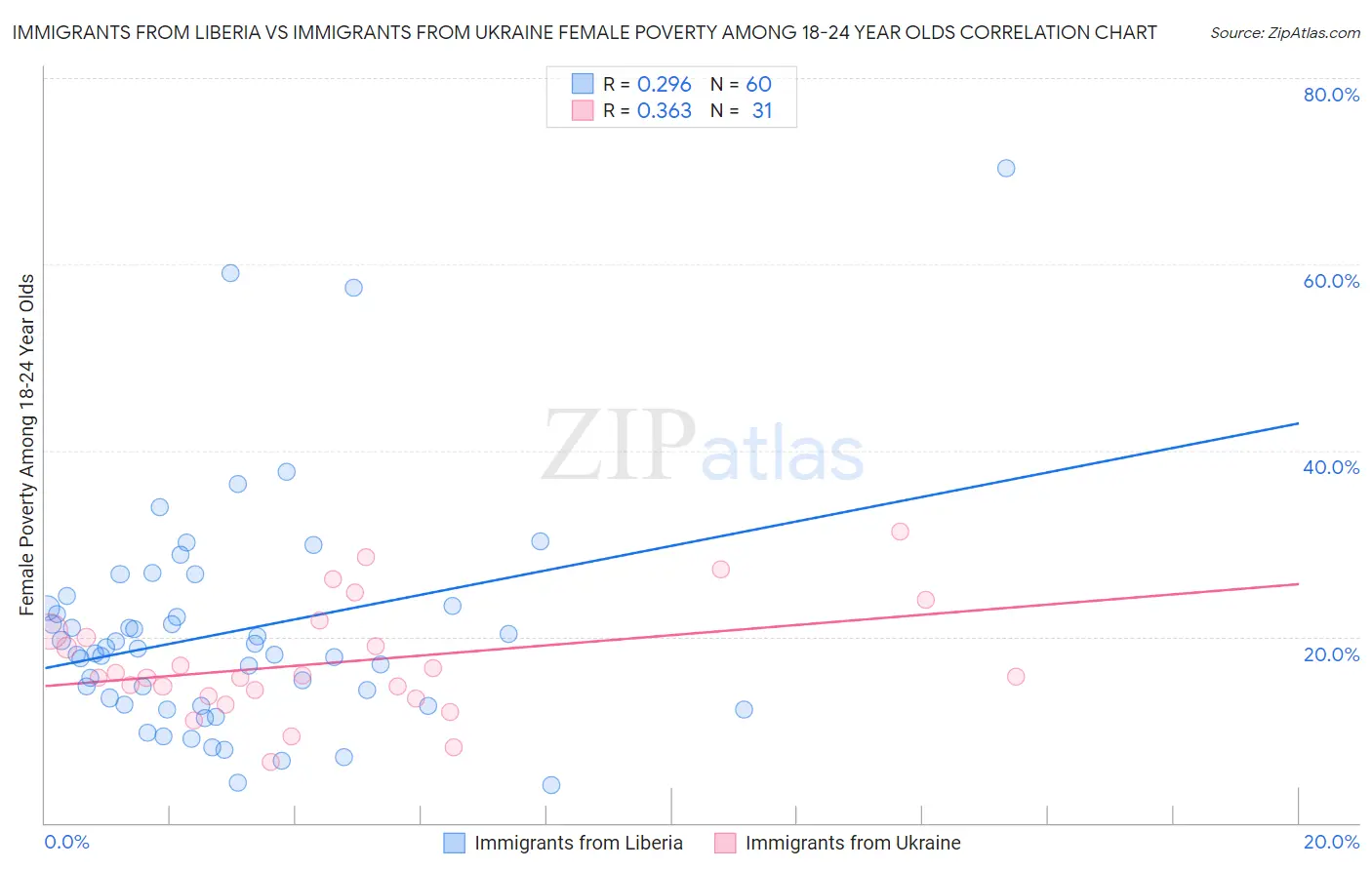 Immigrants from Liberia vs Immigrants from Ukraine Female Poverty Among 18-24 Year Olds