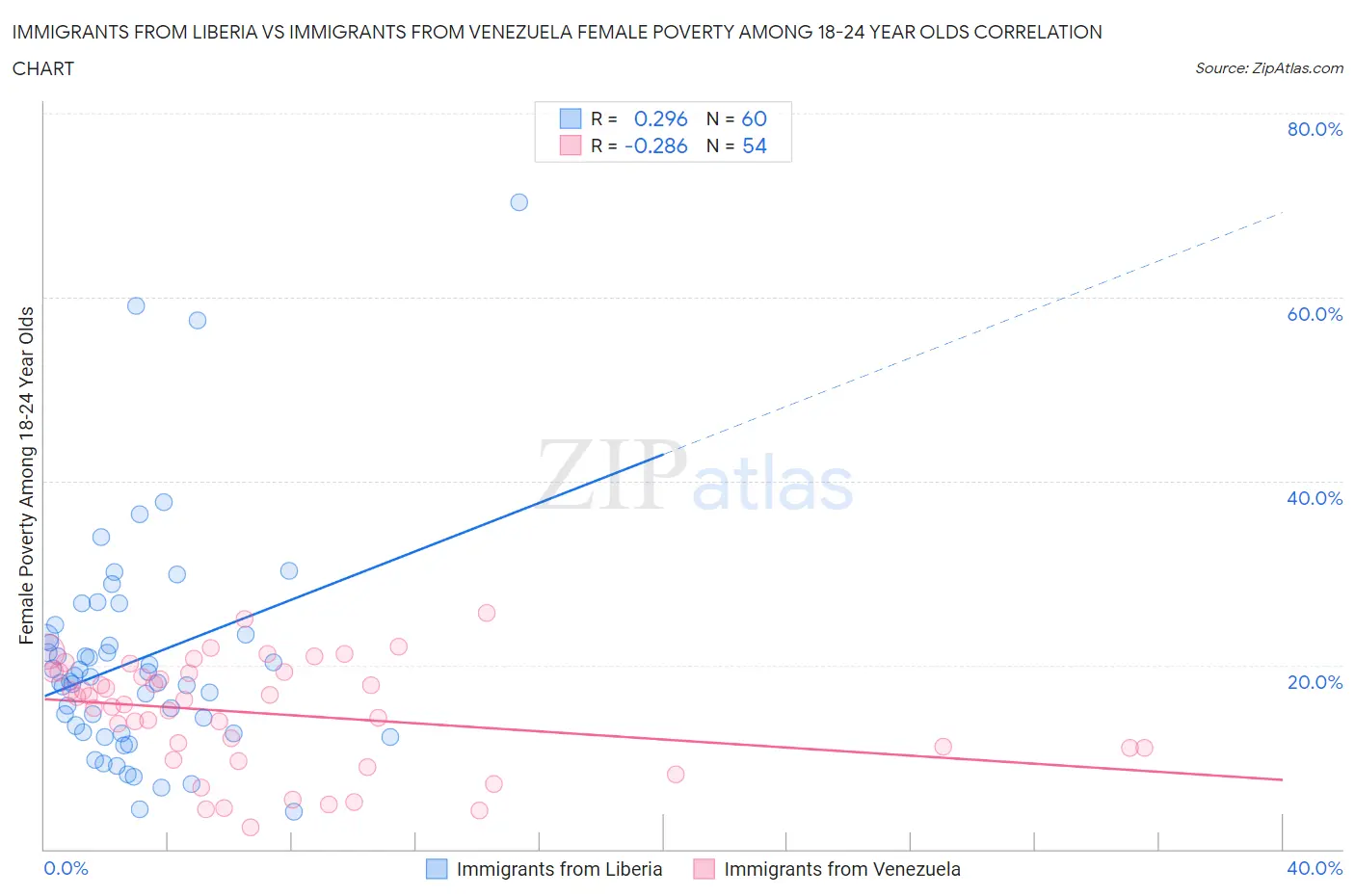 Immigrants from Liberia vs Immigrants from Venezuela Female Poverty Among 18-24 Year Olds