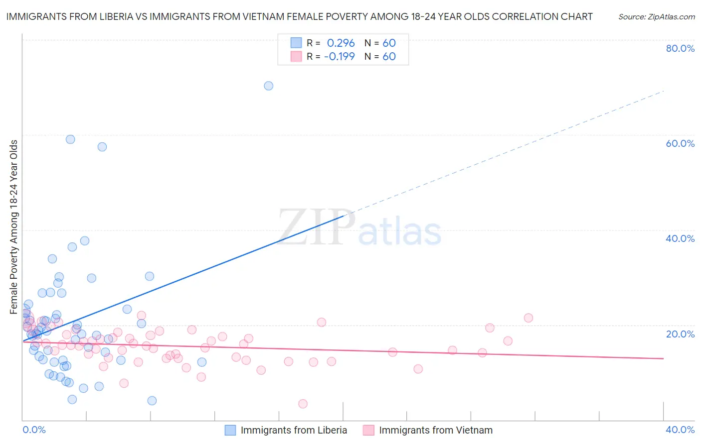 Immigrants from Liberia vs Immigrants from Vietnam Female Poverty Among 18-24 Year Olds