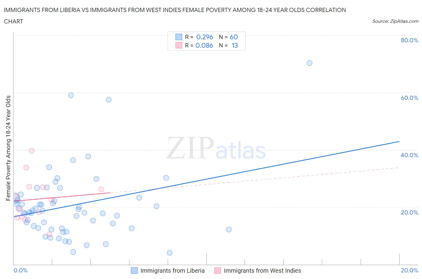 Immigrants from Liberia vs Immigrants from West Indies Female Poverty Among 18-24 Year Olds
