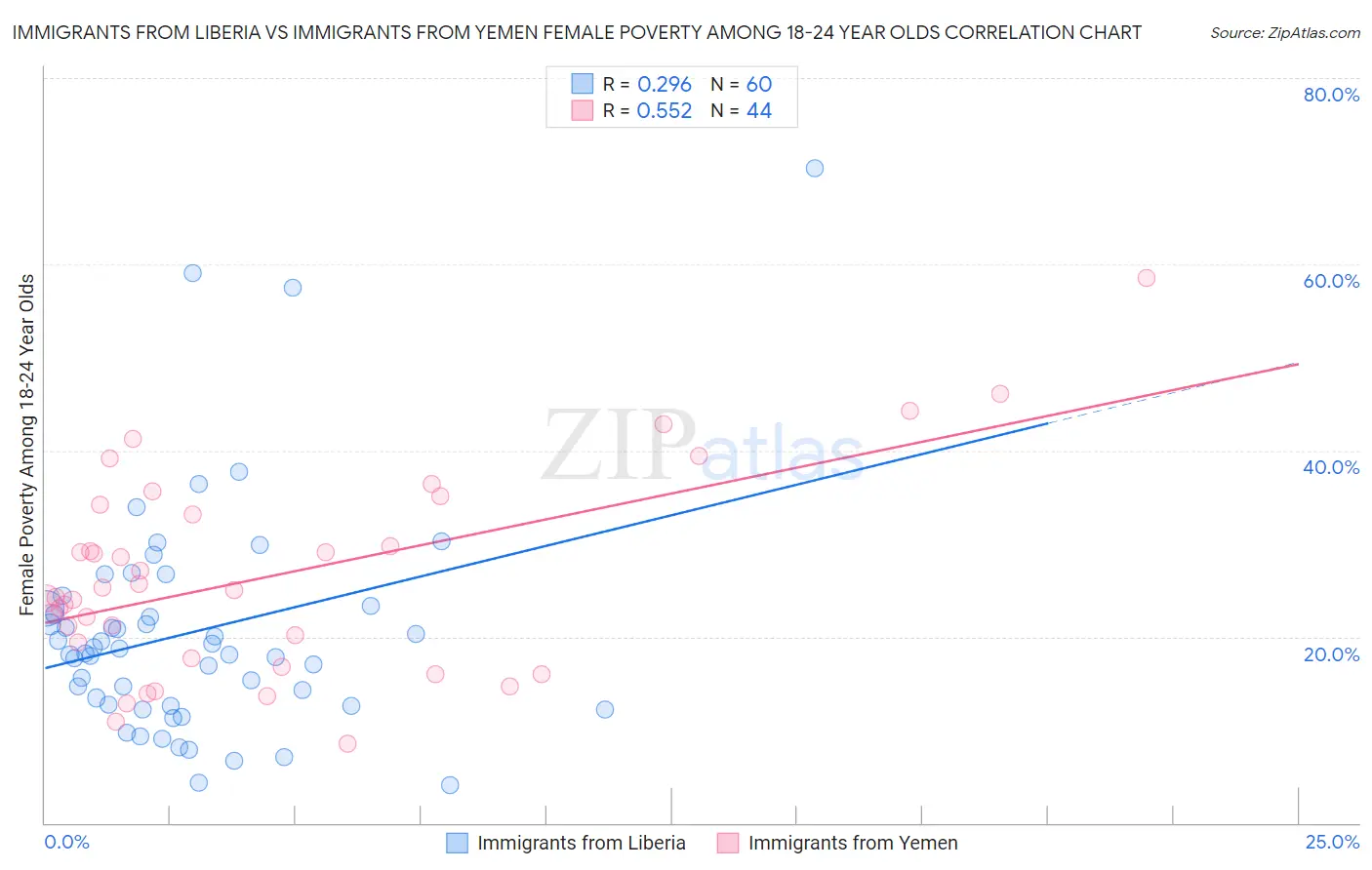 Immigrants from Liberia vs Immigrants from Yemen Female Poverty Among 18-24 Year Olds