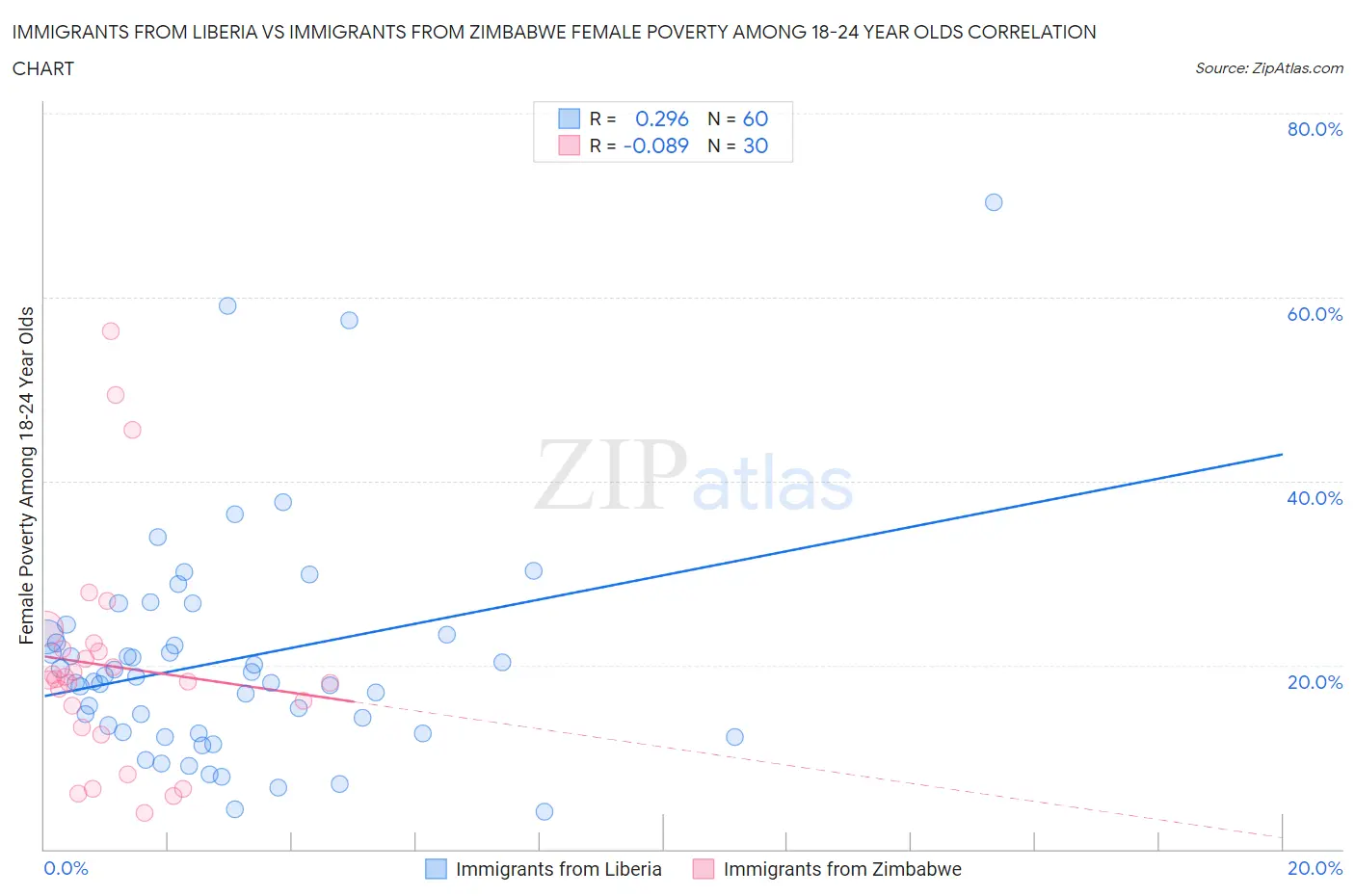 Immigrants from Liberia vs Immigrants from Zimbabwe Female Poverty Among 18-24 Year Olds